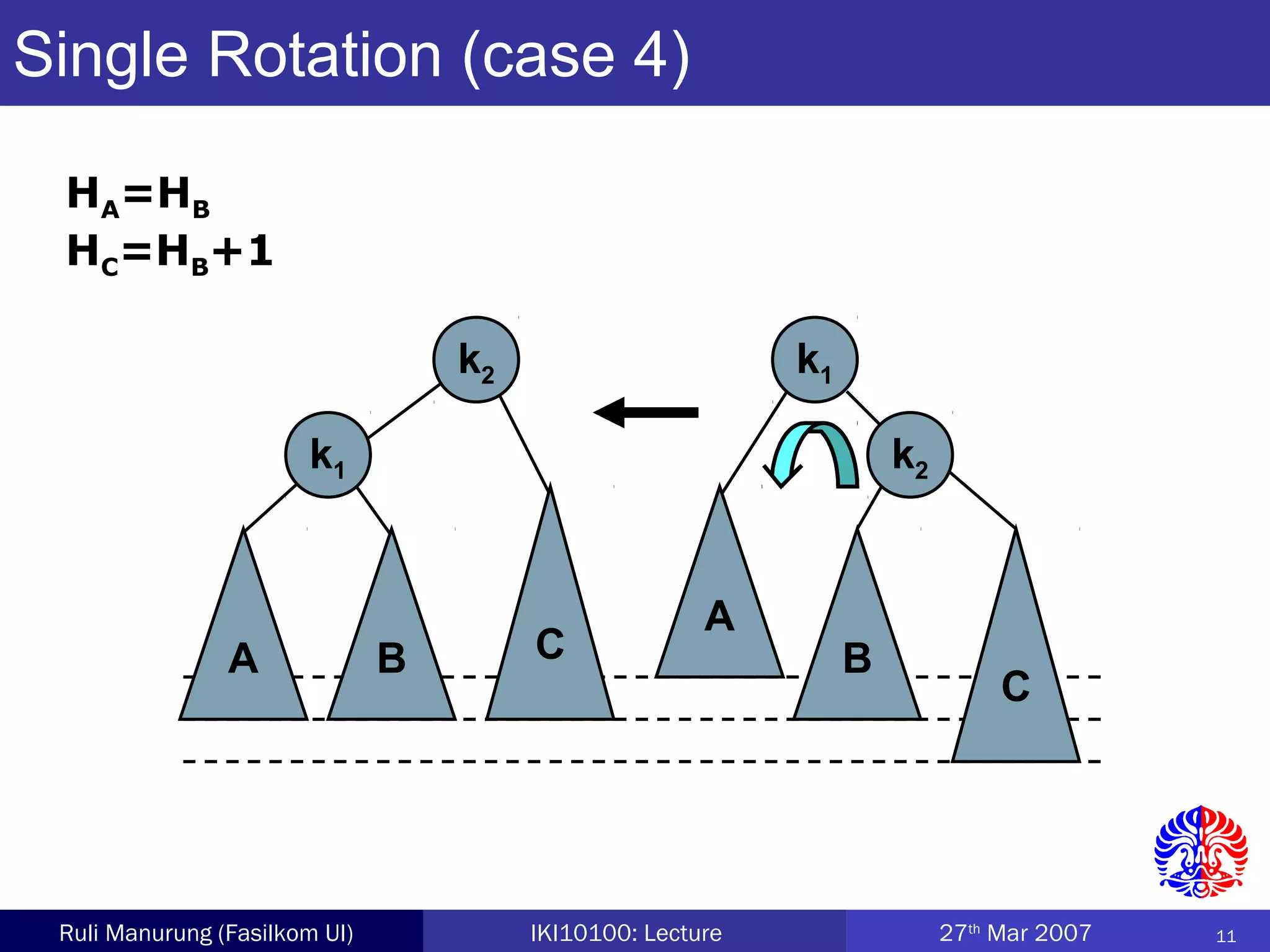 11Ruli Manurung (Fasilkom UI) IKI10100: Lecture 27th
Mar 2007
Single Rotation (case 4)
C
k1
B
k2
A
A B C
k2
k1
HA=HB
HC=HB+1
 