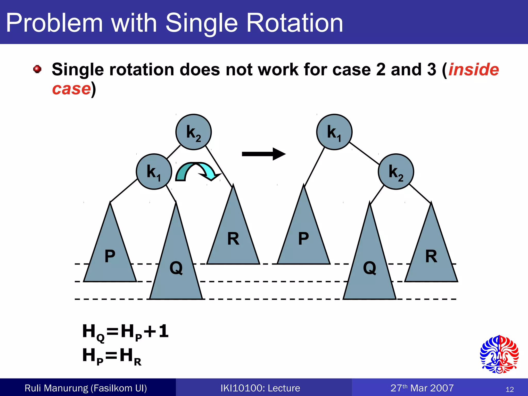 12Ruli Manurung (Fasilkom UI) IKI10100: Lecture 27th
Mar 2007
Q
k2
P
k1
R
R
P
Q
k1
k2
Problem with Single Rotation
Single rotation does not work for case 2 and 3 (inside
case)
HQ=HP+1
HP=HR
 