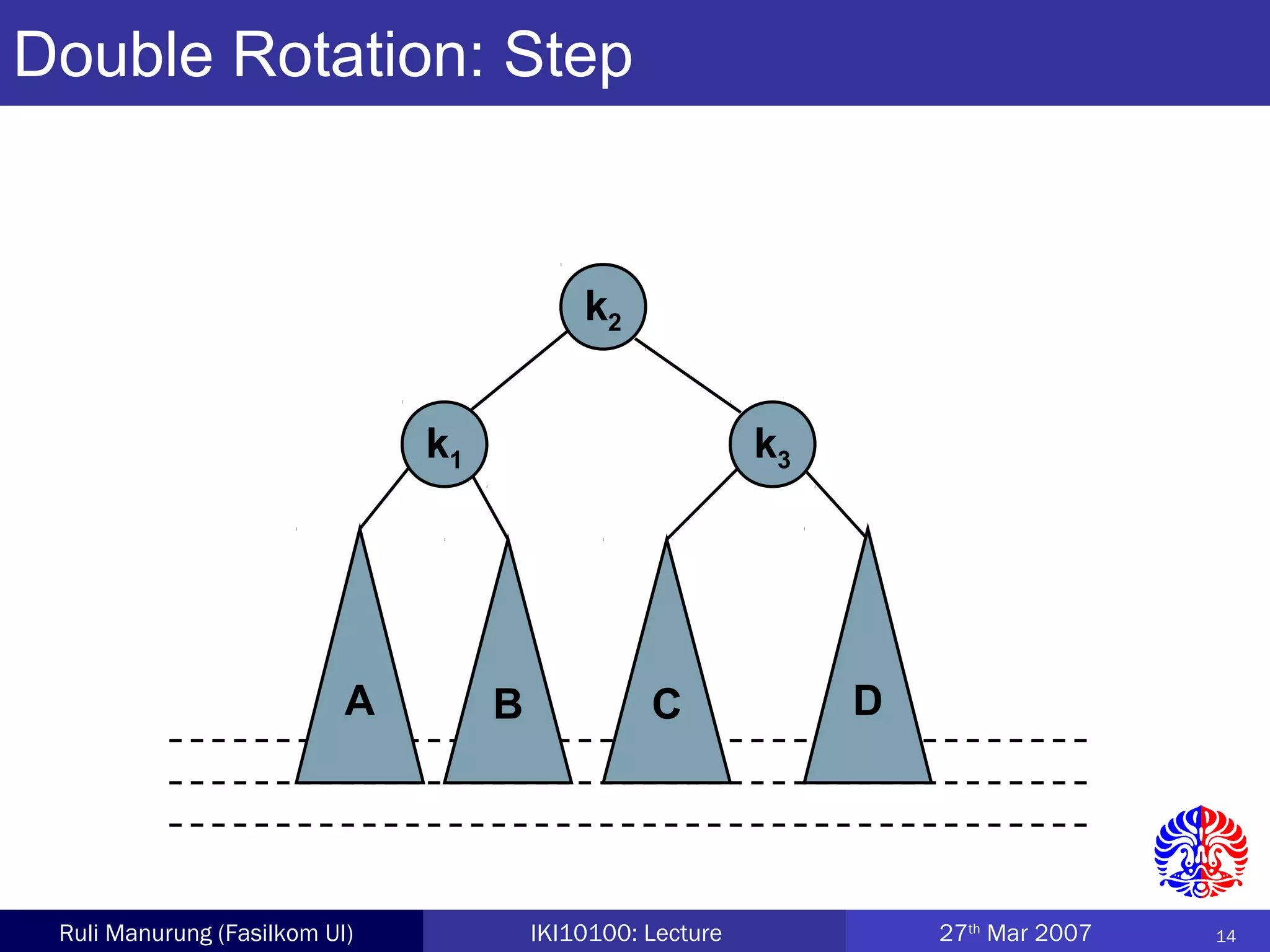 14Ruli Manurung (Fasilkom UI) IKI10100: Lecture 27th
Mar 2007
C
k3
A
k1
DB
k2
Double Rotation: Step
 