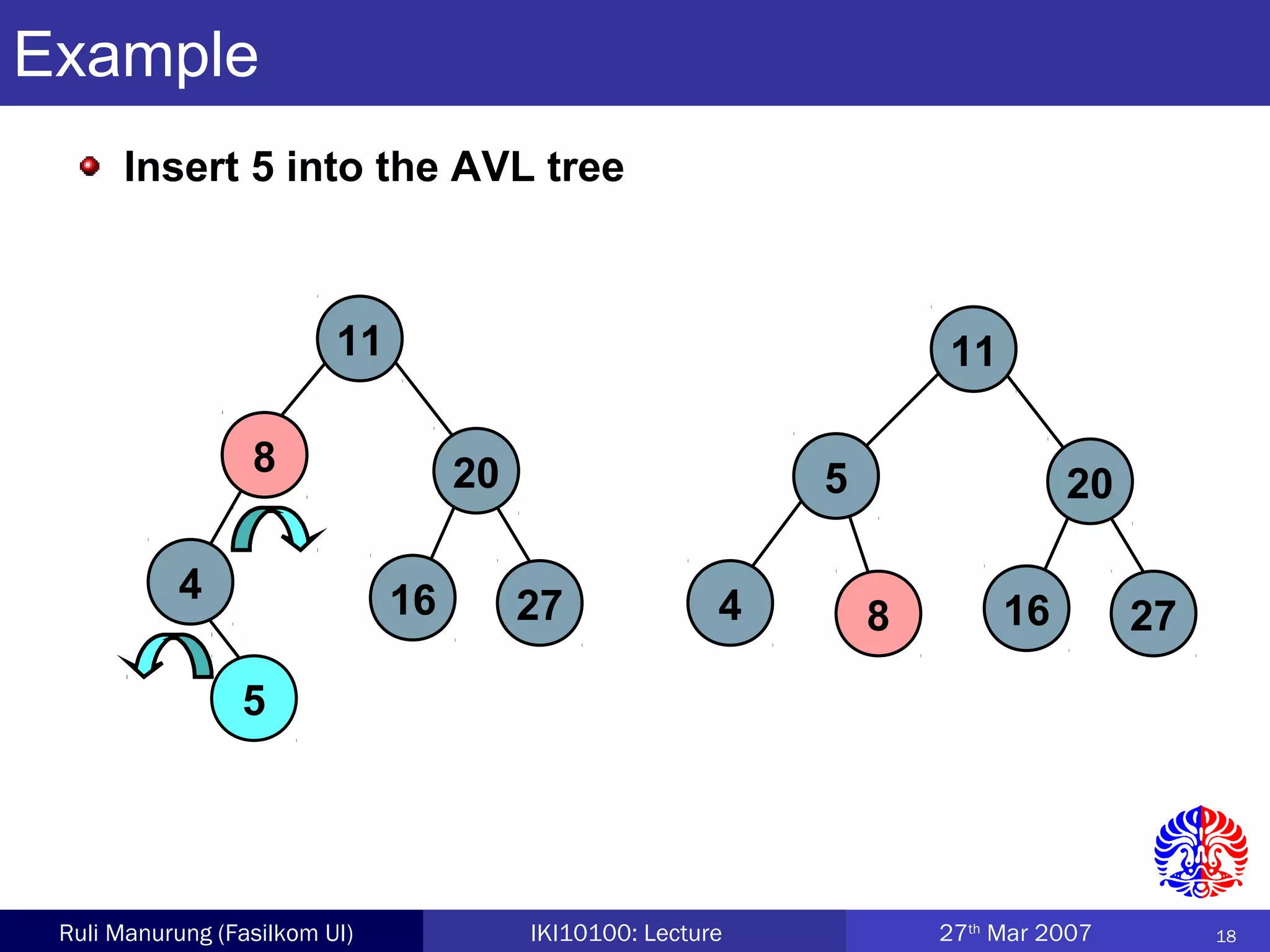 18Ruli Manurung (Fasilkom UI) IKI10100: Lecture 27th
Mar 2007
Example
Insert 5 into the AVL tree
5
11
8 20
4 16 27 8
11
5 20
4 16 27
8
 