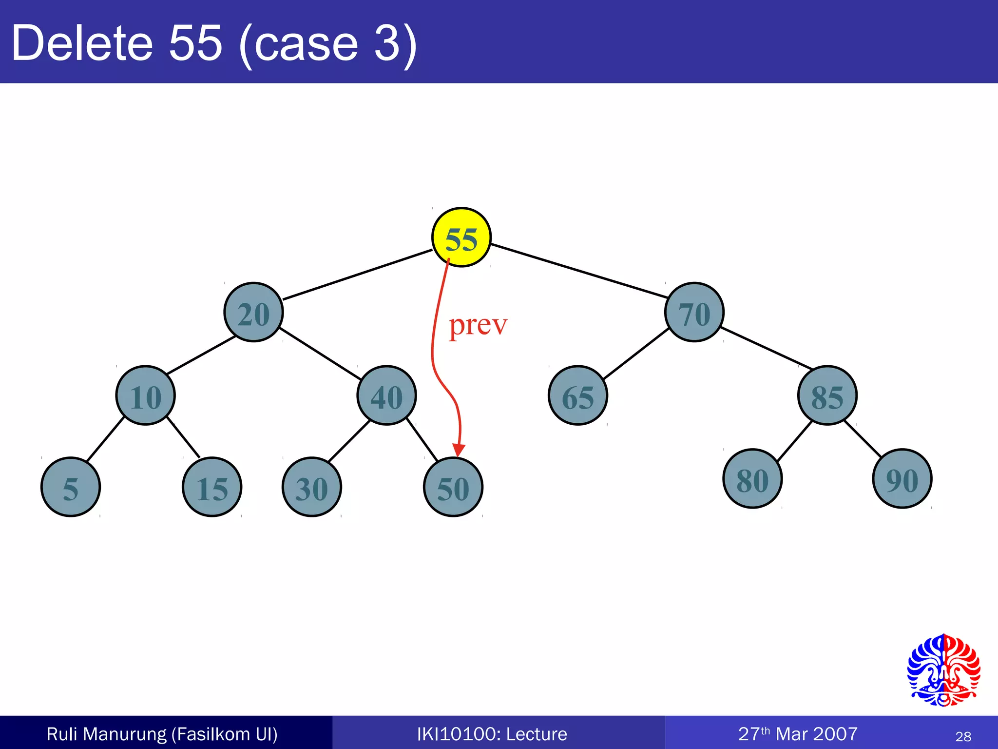 28Ruli Manurung (Fasilkom UI) IKI10100: Lecture 27th
Mar 2007
Delete 55 (case 3)
55
20 70
10 40 65 85
5 15 30 50 80 90
prev
 