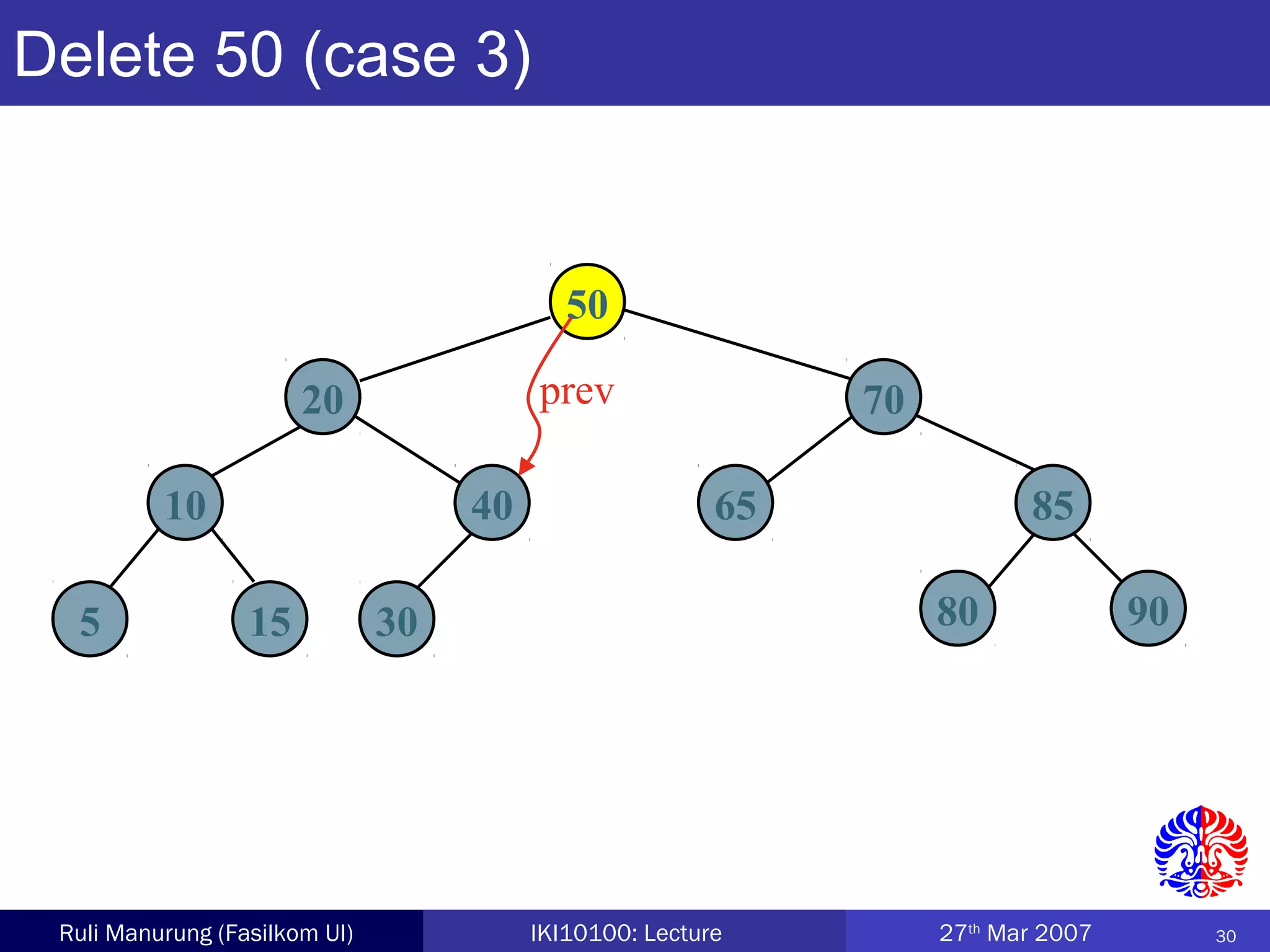 30Ruli Manurung (Fasilkom UI) IKI10100: Lecture 27th
Mar 2007
Delete 50 (case 3)
50
20 70
10 40 65 85
5 15 30 80 90
prev
 