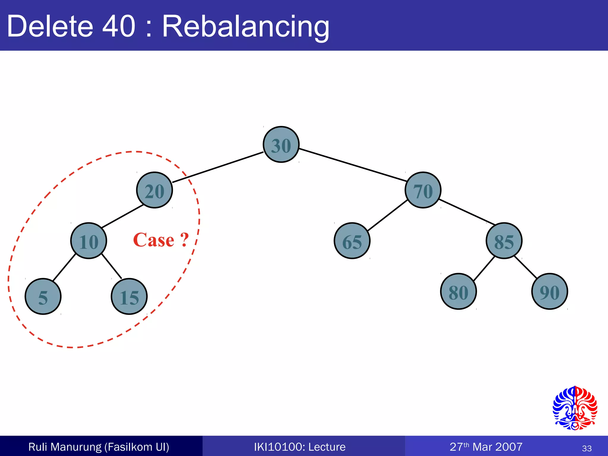 33Ruli Manurung (Fasilkom UI) IKI10100: Lecture 27th
Mar 2007
Delete 40 : Rebalancing
30
20 70
10 65 85
5 15 80 90
Case ?
 