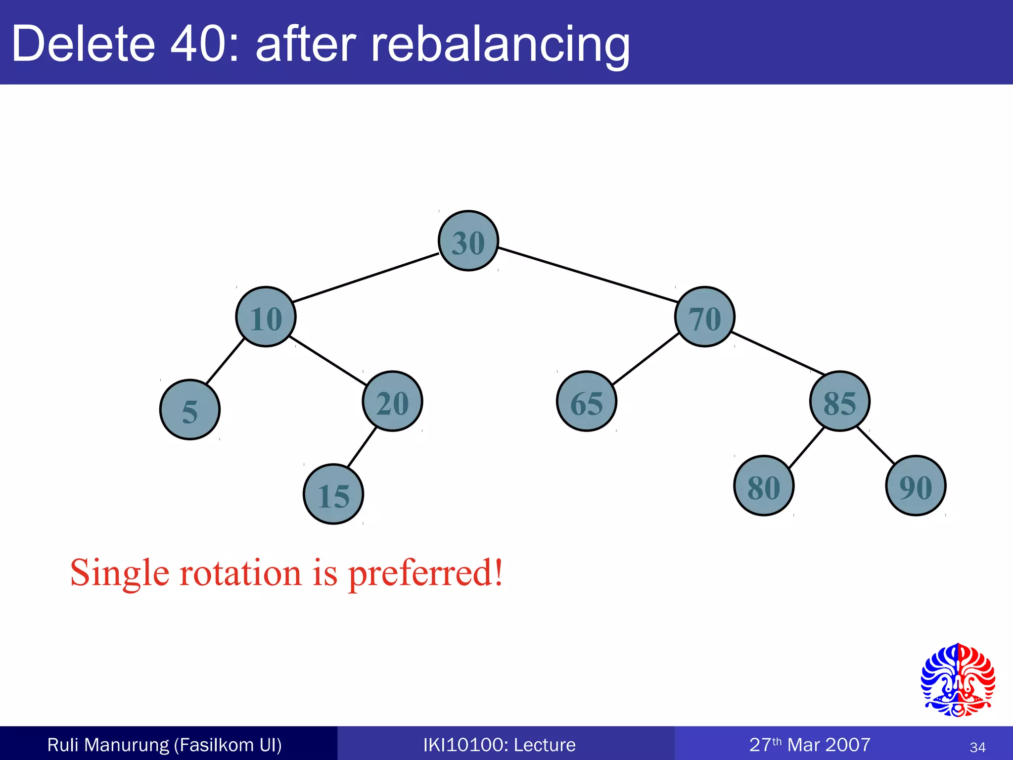 34Ruli Manurung (Fasilkom UI) IKI10100: Lecture 27th
Mar 2007
Delete 40: after rebalancing
30
7010
20 65 855
15 80 90
Single rotation is preferred!
 