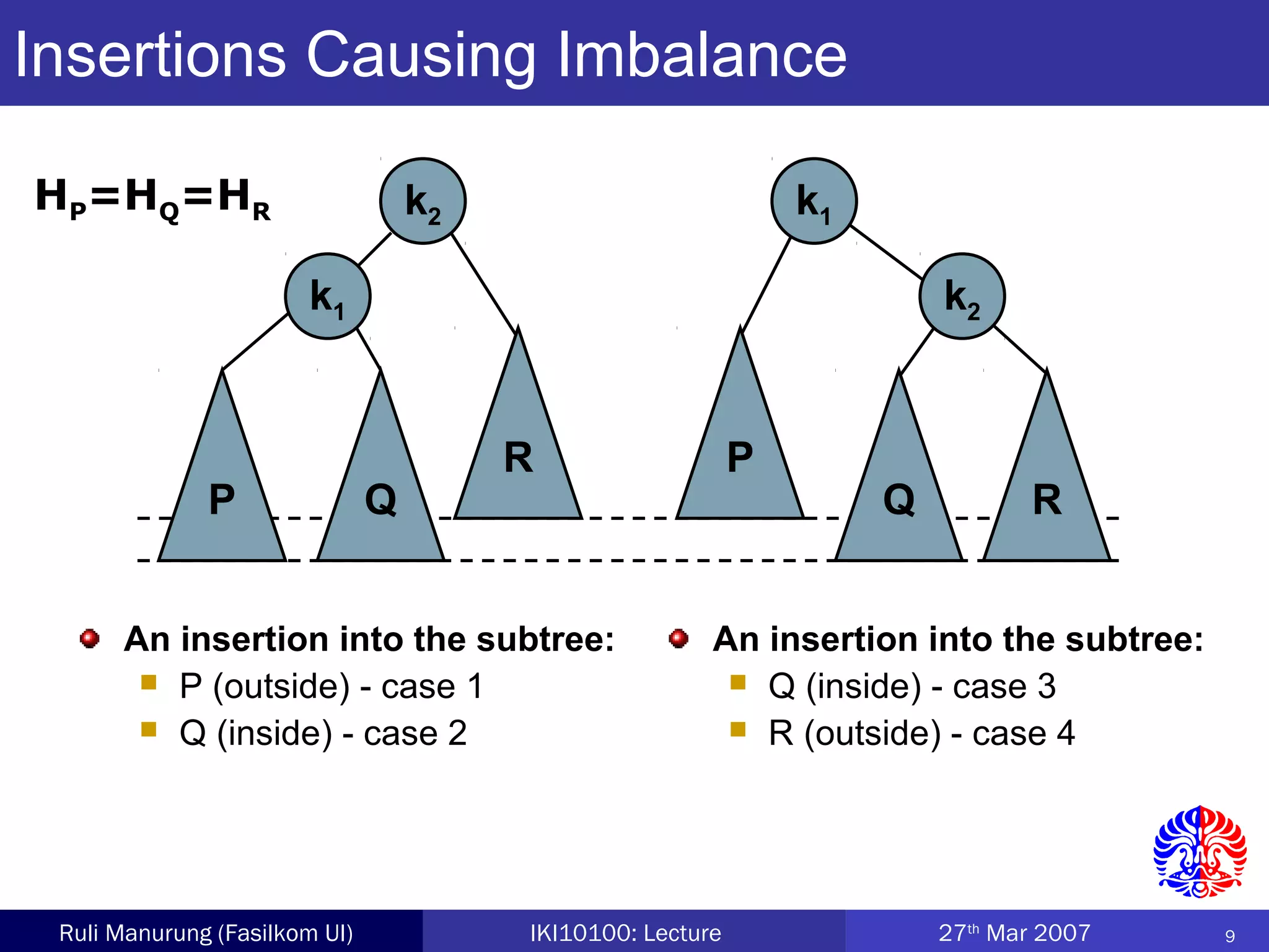 9Ruli Manurung (Fasilkom UI) IKI10100: Lecture 27th
Mar 2007
Insertions Causing Imbalance
R
P
Q
k1
k2
Q
k2
P
k1
R
An insertion into the subtree:
 P (outside) - case 1
 Q (inside) - case 2
An insertion into the subtree:
 Q (inside) - case 3
 R (outside) - case 4
HP=HQ=HR
 