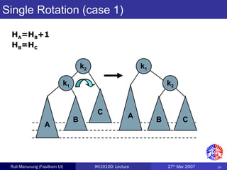 10Ruli Manurung (Fasilkom UI) IKI10100: Lecture 27th
Mar 2007
A
k2
B
k1
C
CB
A
k1
k2
Single Rotation (case 1)
HA=HB+1
HB=HC
 