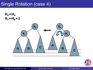 11Ruli Manurung (Fasilkom UI) IKI10100: Lecture 27th
Mar 2007
Single Rotation (case 4)
C
k1
B
k2
A
A B C
k2
k1
HA=HB
HC=HB+1
 