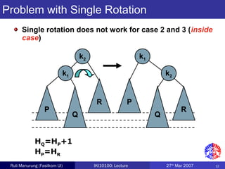 12Ruli Manurung (Fasilkom UI) IKI10100: Lecture 27th
Mar 2007
Q
k2
P
k1
R
R
P
Q
k1
k2
Problem with Single Rotation
Single rotation does not work for case 2 and 3 (inside
case)
HQ=HP+1
HP=HR
 