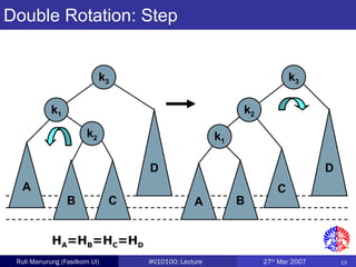13Ruli Manurung (Fasilkom UI) IKI10100: Lecture 27th
Mar 2007
C
k3
A
k1
D
B
k2
Double Rotation: Step
C
k3
A
k1
D
B
k2
HA=HB=HC=HD
 