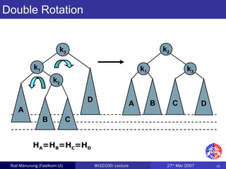 15Ruli Manurung (Fasilkom UI) IKI10100: Lecture 27th
Mar 2007
C
k3
A
k1
D
B
k2
C
k3
A
k1
DB
k2
Double Rotation
HA=HB=HC=HD
 