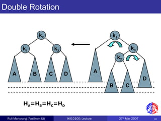 16Ruli Manurung (Fasilkom UI) IKI10100: Lecture 27th
Mar 2007
B
k1
D
k3
A
C
k2
B
k1
D
k3
A C
k2
Double Rotation
HA=HB=HC=HD
 