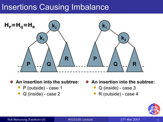 9Ruli Manurung (Fasilkom UI) IKI10100: Lecture 27th
Mar 2007
Insertions Causing Imbalance
R
P
Q
k1
k2
Q
k2
P
k1
R
An insertion into the subtree:
 P (outside) - case 1
 Q (inside) - case 2
An insertion into the subtree:
 Q (inside) - case 3
 R (outside) - case 4
HP=HQ=HR
 
