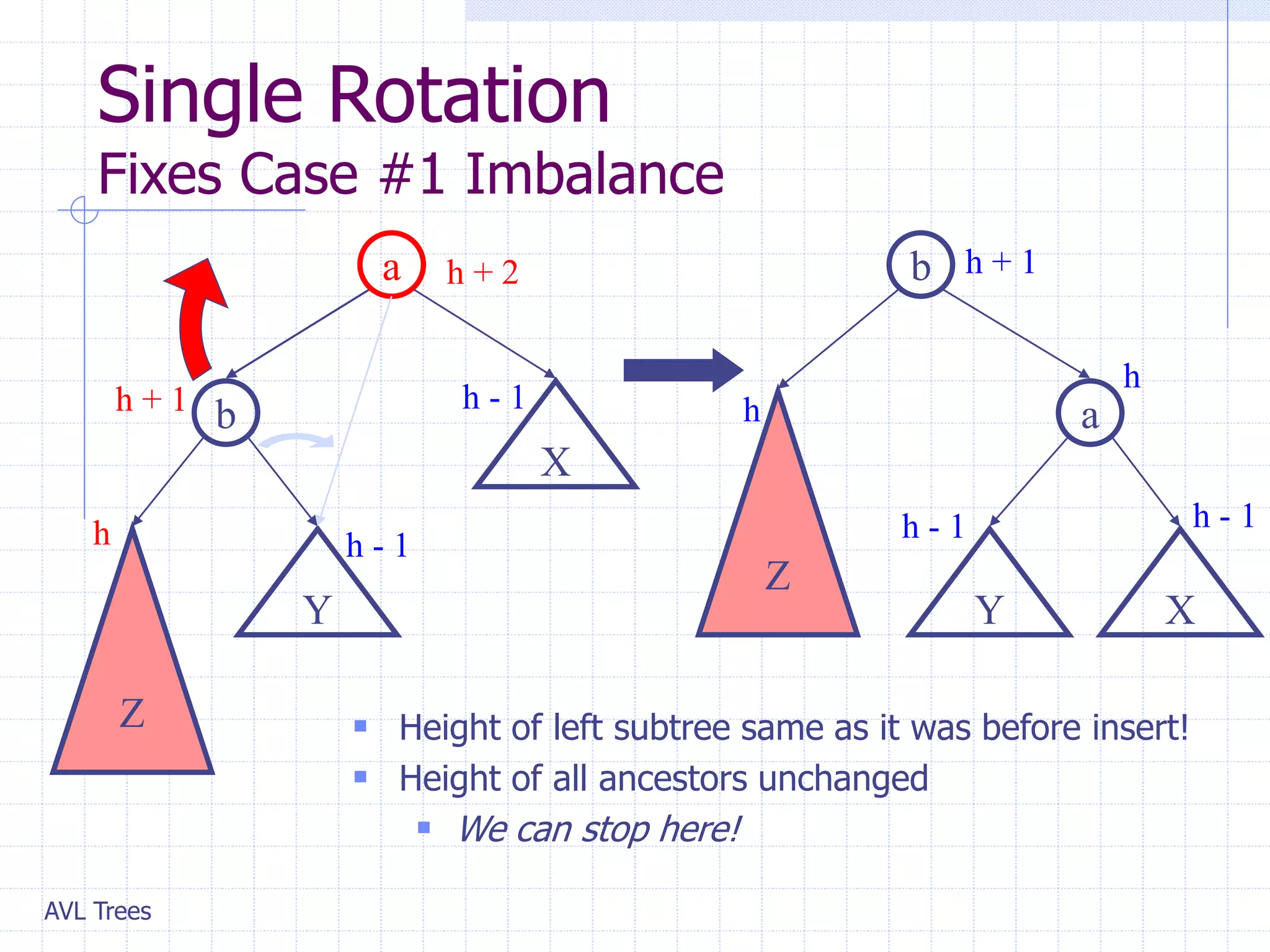 AVL Trees
Single Rotation
Fixes Case #1 Imbalance
 Height of left subtree same as it was before insert!
 Height of all ancestors unchanged
 We can stop here!
a
X
Y
b
Z
a
X
Y
b
Z
h h - 1
h + 1 h - 1
h + 2
h
h - 1
h
h - 1
h + 1
 