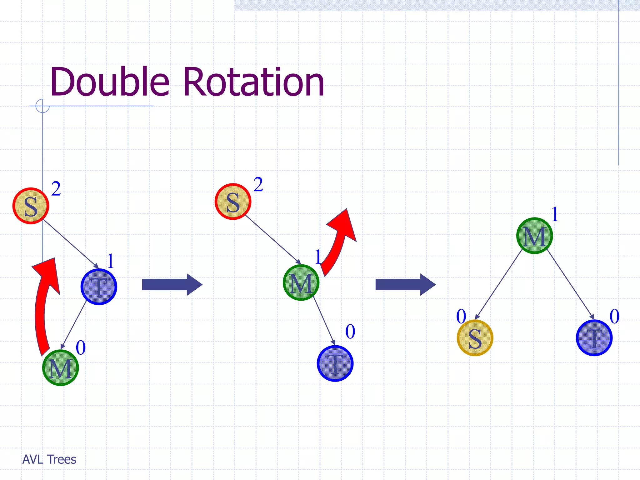 AVL Trees
Double Rotation
M
S T
0
0
1
M
T
S
0
1
2
T
M
S
0
1
2
 