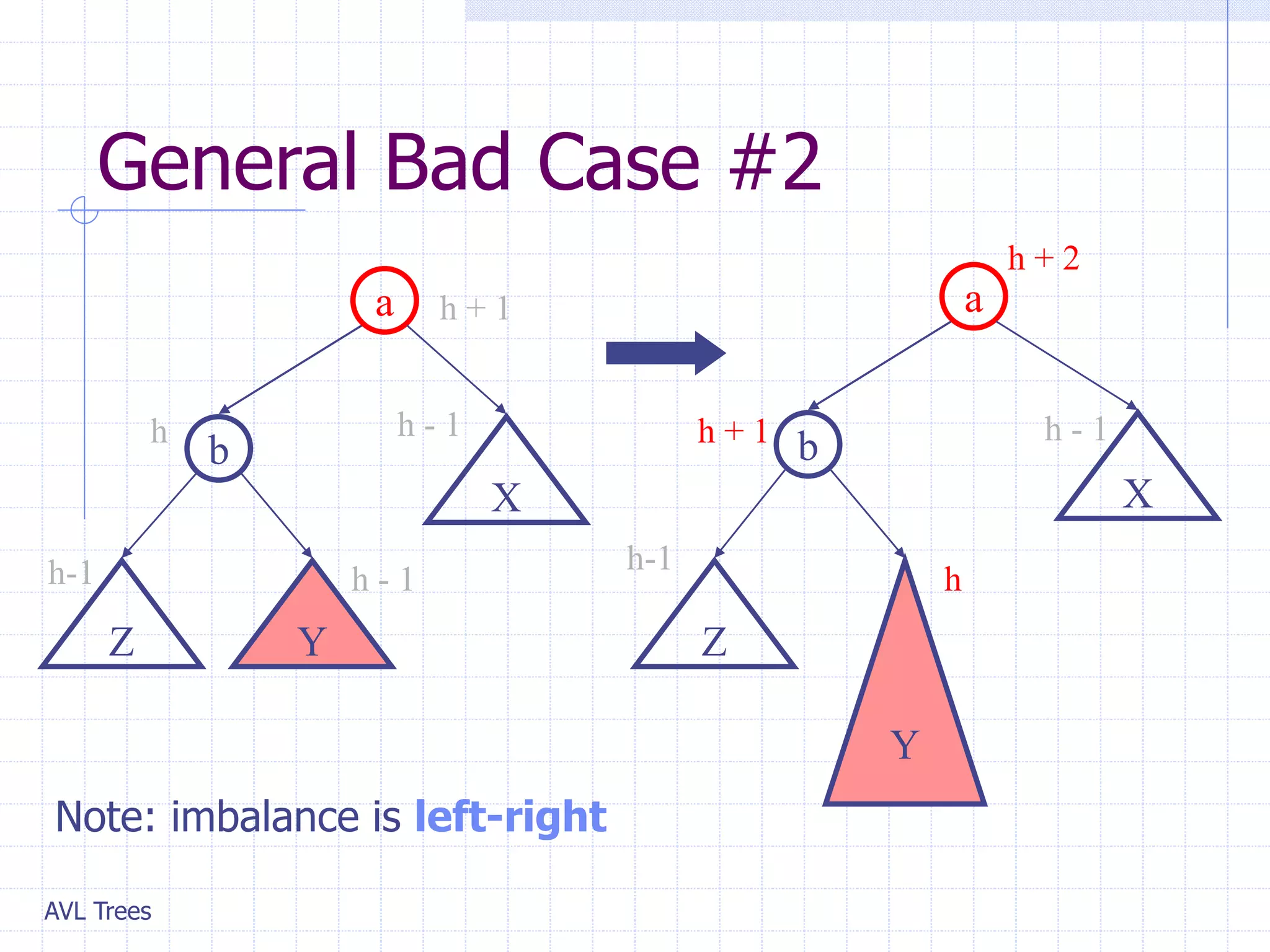 AVL Trees
General Bad Case #2
a
X
b
Z
h
h + 1 h - 1
h + 2
a
X
b
Z
h-1 h - 1
h h - 1
h + 1
Note: imbalance is left-right
h-1
Y
Y
 