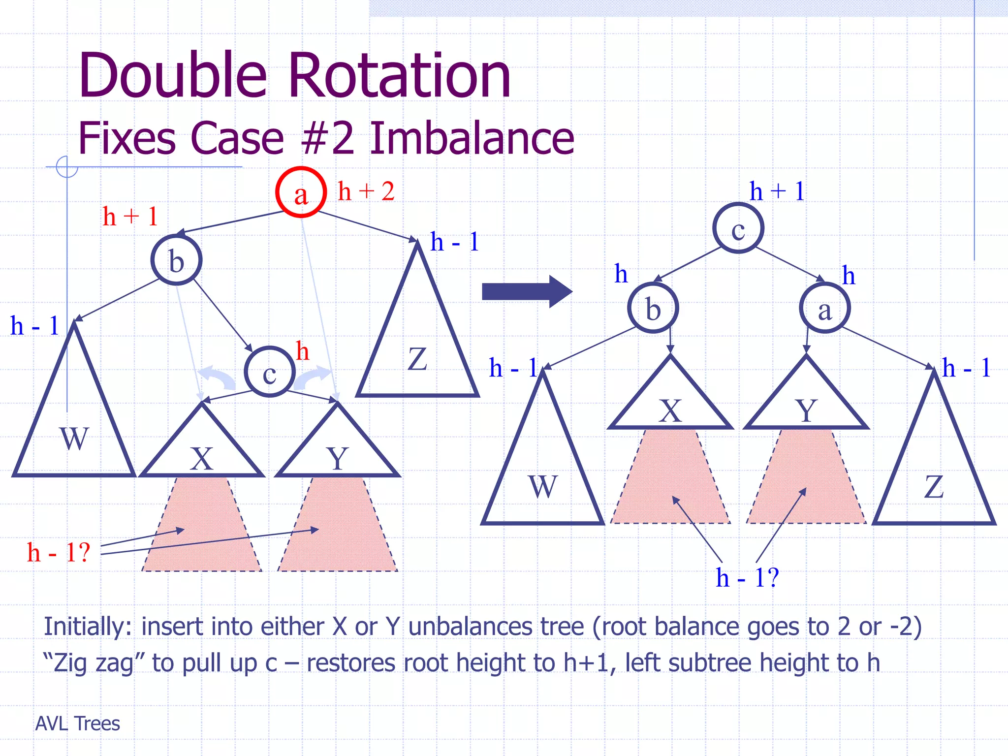 AVL Trees
Double Rotation
Fixes Case #2 Imbalance
Initially: insert into either X or Y unbalances tree (root balance goes to 2 or -2)
“Zig zag” to pull up c – restores root height to h+1, left subtree height to h
a
Z
b
W
c
X Y
a
Z
b
W
c
X Y
h
h - 1?
h - 1
h - 1
h + 2
h + 1
h - 1
h - 1
h
h + 1
h
h - 1?
 