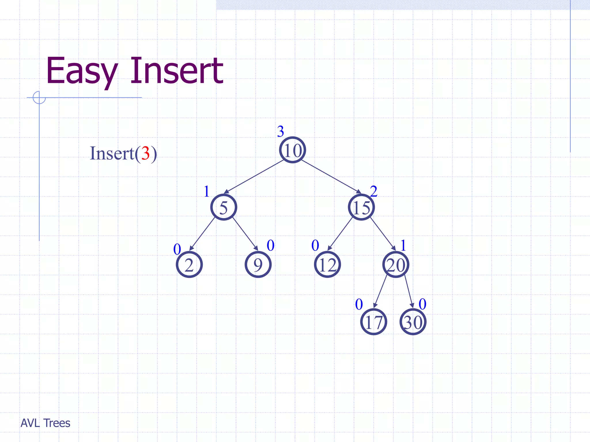 AVL Trees
Easy Insert
20
9
2
15
5
10
30
17
Insert(3)
12
0
0
1
0
0
1 2
3
0
 