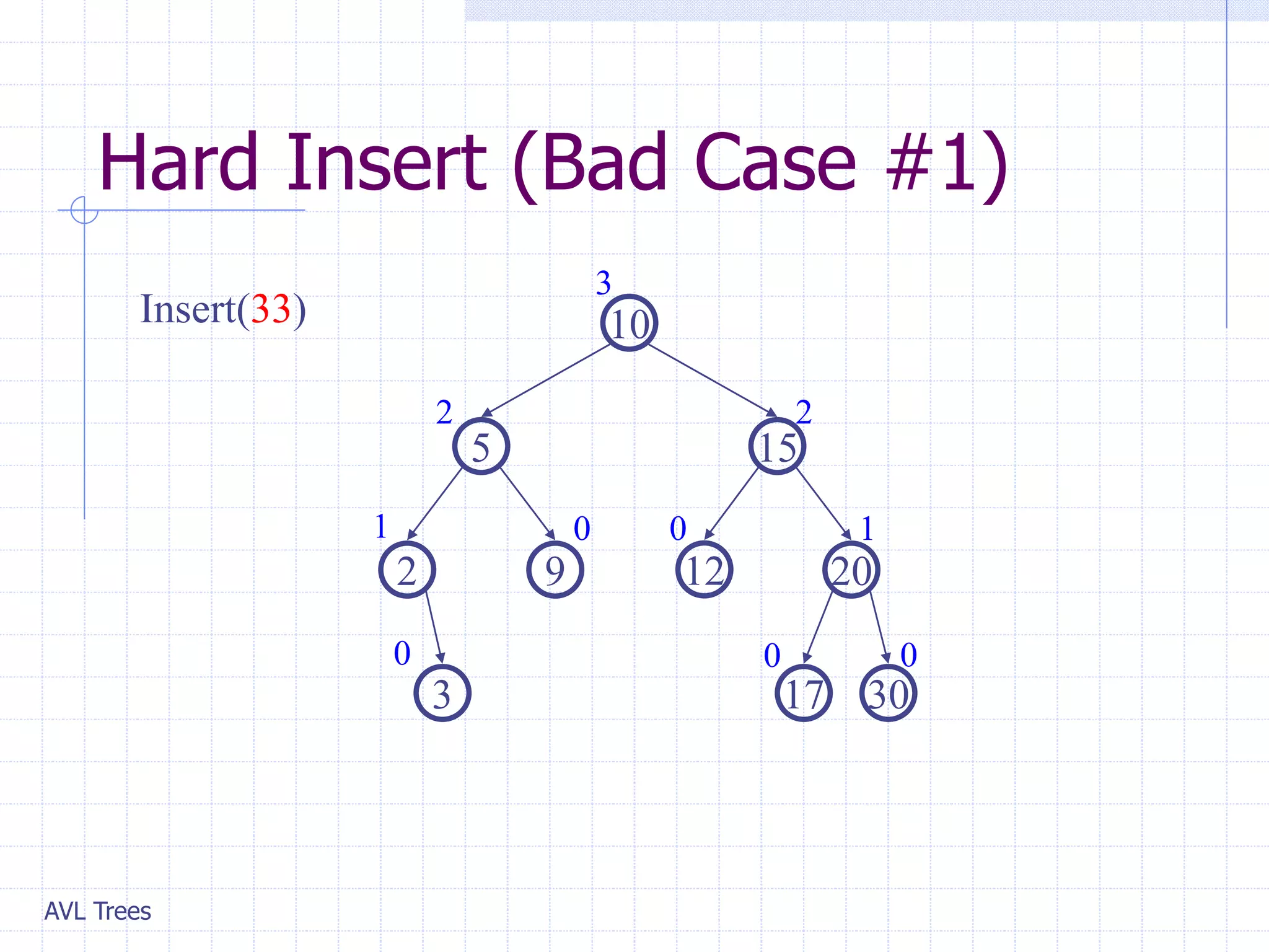 AVL Trees
Hard Insert (Bad Case #1)
20
9
2
15
5
10
30
17
Insert(33)
3
12
1
0
1
0
0
2 2
3
0
0
 