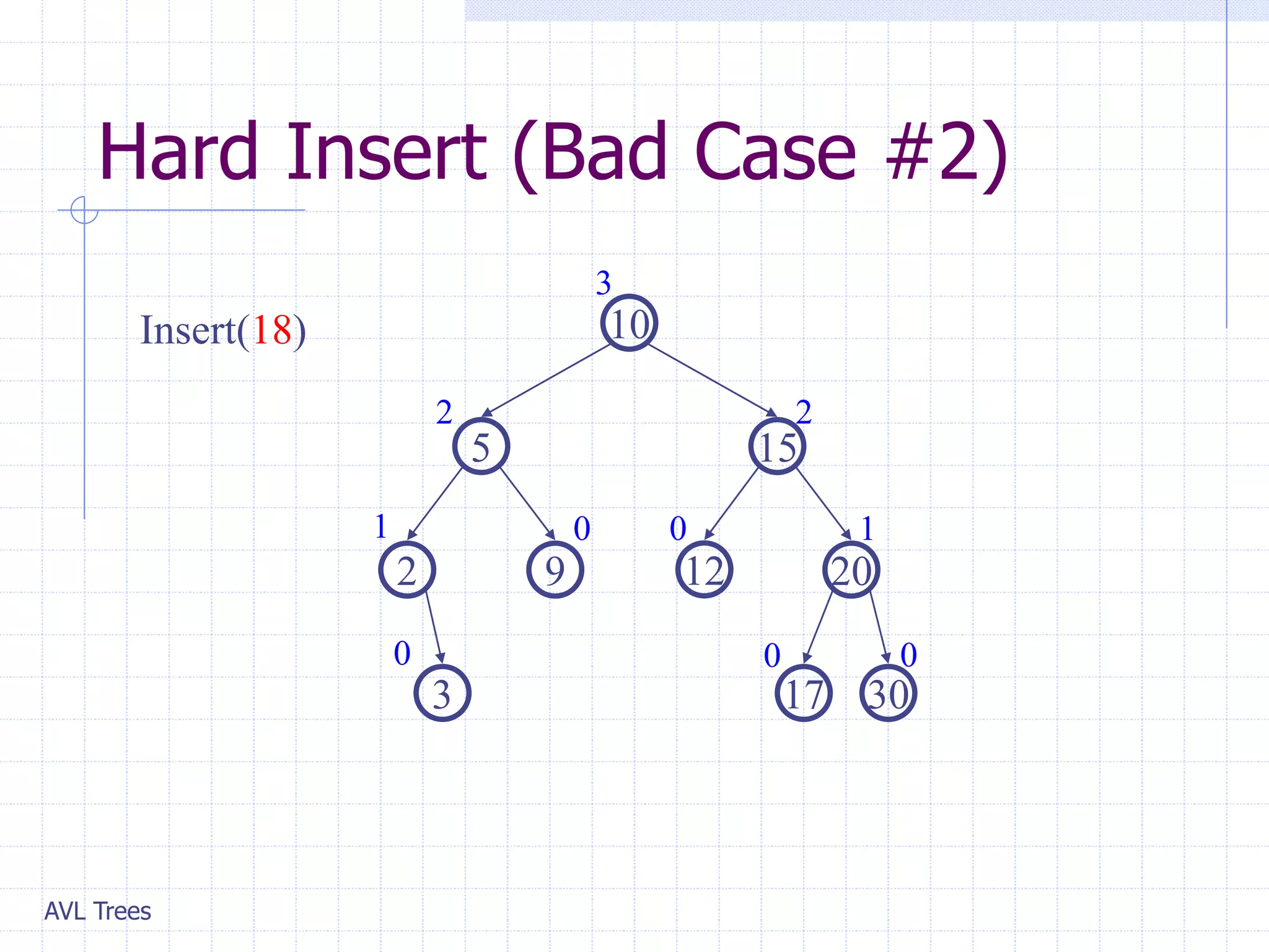 AVL Trees
Hard Insert (Bad Case #2)
Insert(18)
20
9
2
15
5
10
30
17
3
12
1
0
1
0
0
2 2
3
0
0
 