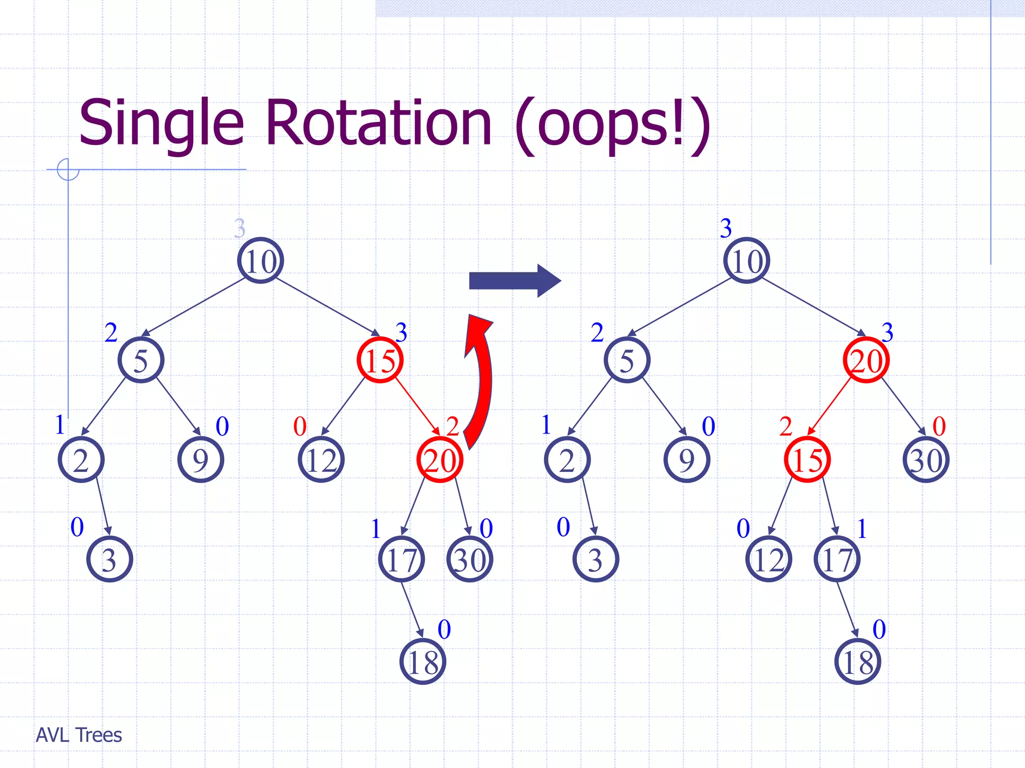 AVL Trees
Single Rotation (oops!)
20
9
2
15
5
10
30
17
3
12
1
1
2
0
0
2 3
3
0
0
30
9
2
20
5
10
3
15
1
1
0
2
0
2 3
3
0
17
12
0
18
0
18
0
 