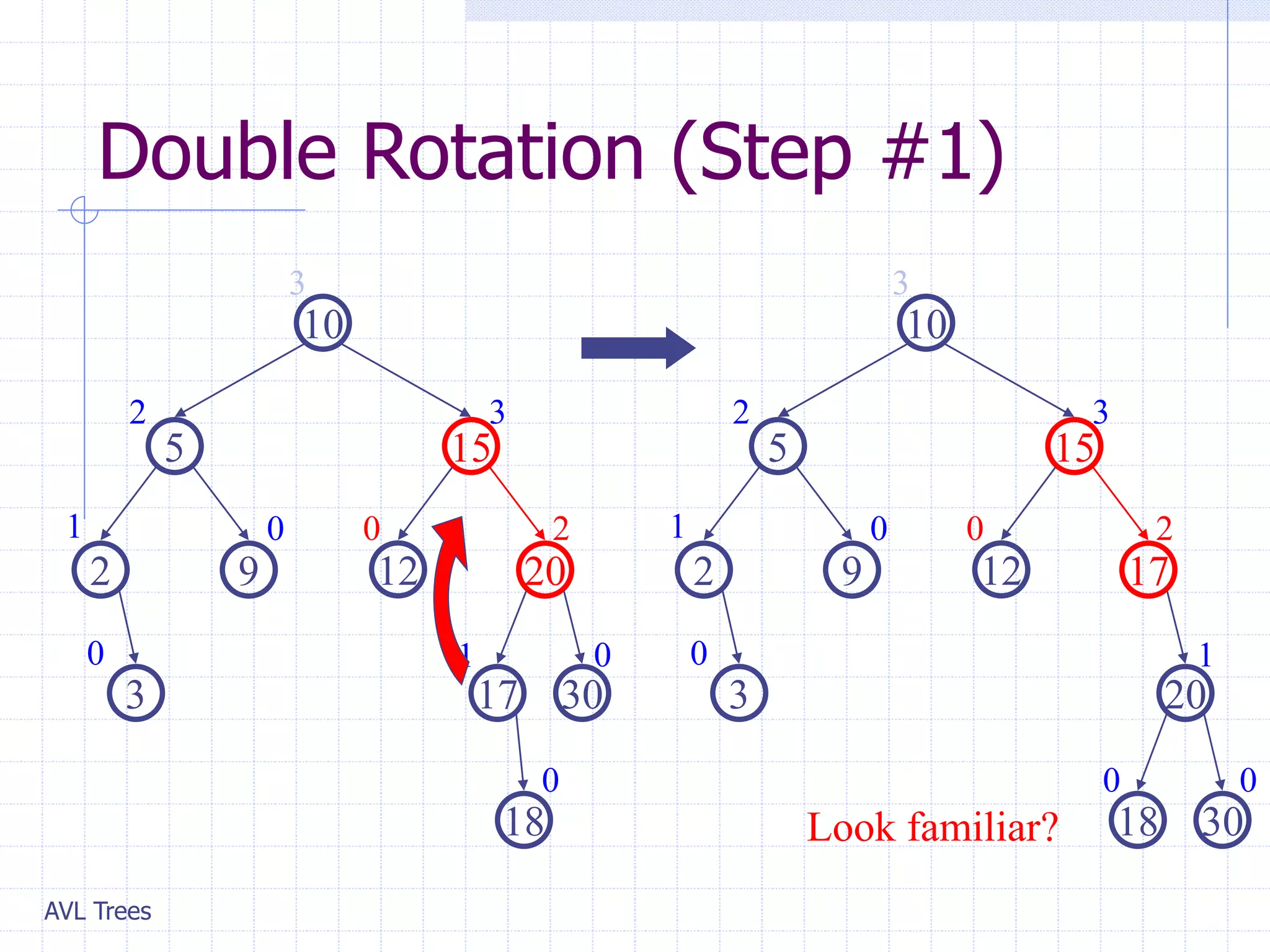 AVL Trees
Double Rotation (Step #1)
20
9
2
15
5
10
30
17
3
12
1
1
2
0
0
2 3
3
0
0
18
0
17
9
2
15
5
10
20
3
12
1 2
0
0
2 3
3
1
0
30
0
Look familiar? 18
0
 