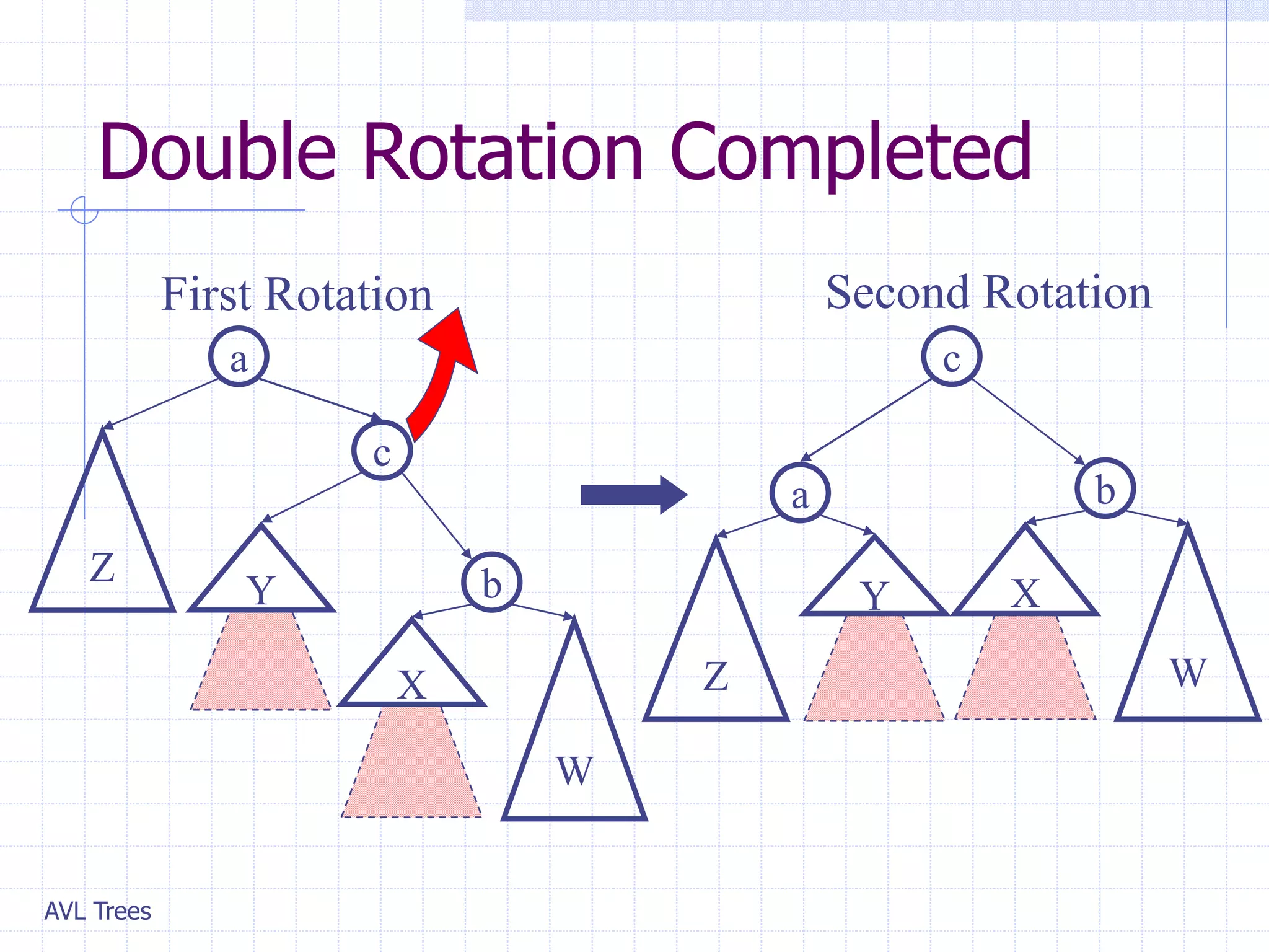 AVL Trees
Double Rotation Completed
a
Z
c
b
X
Y
W
a
Z
c
b
X
Y
W
First Rotation Second Rotation
 