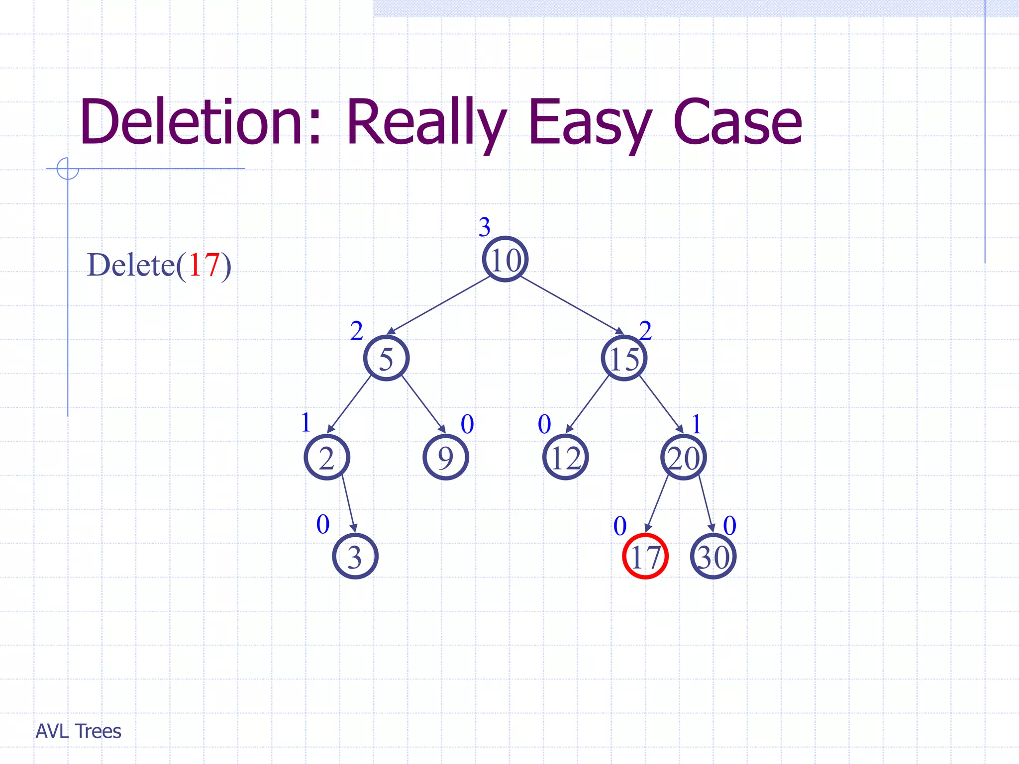 AVL Trees
Deletion: Really Easy Case
20
9
2
15
5
10
30
17
3
12
1
0
1
0
0
2 2
3
0
0
Delete(17)
 