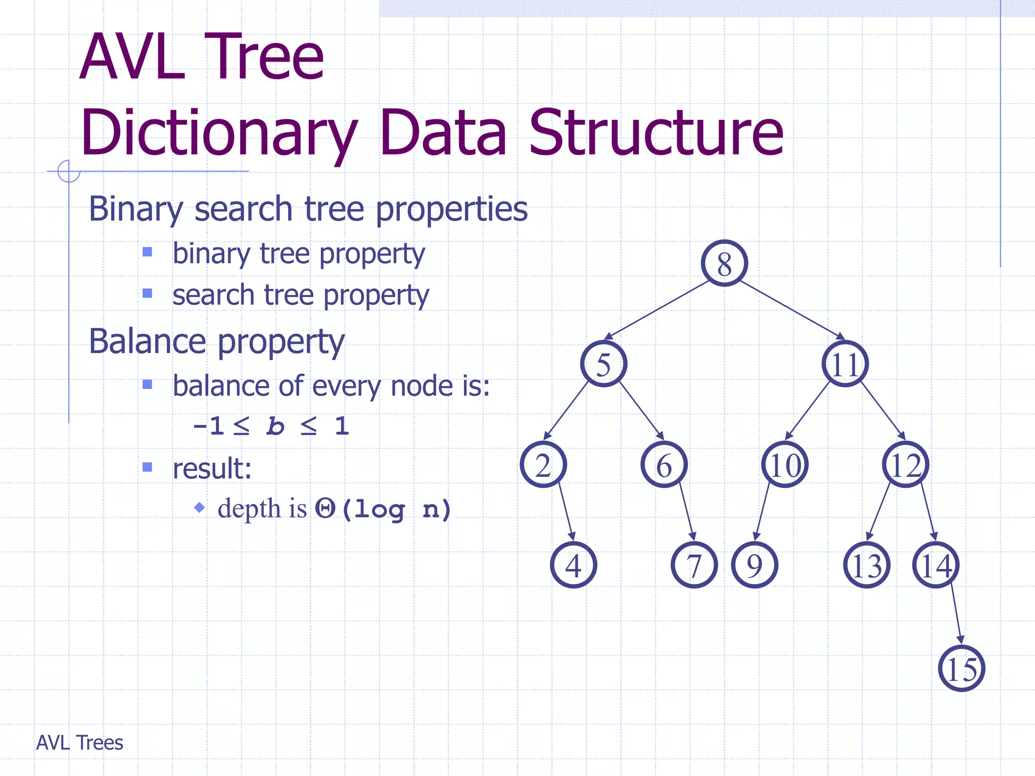 AVL Trees
AVL Tree
Dictionary Data Structure
4
12
10
6
2
11
5
8
14
13
7 9
Binary search tree properties
 binary tree property
 search tree property
Balance property
 balance of every node is:
-1 b  1
 result:
 depth is (log n)
15
 
