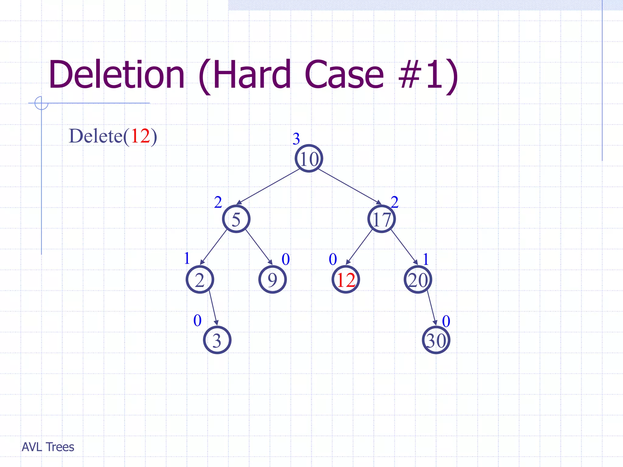AVL Trees
Deletion (Hard Case #1)
20
9
2
17
5
10
30
3
12
1 1
0
0
2 2
3
0
0
Delete(12)
 