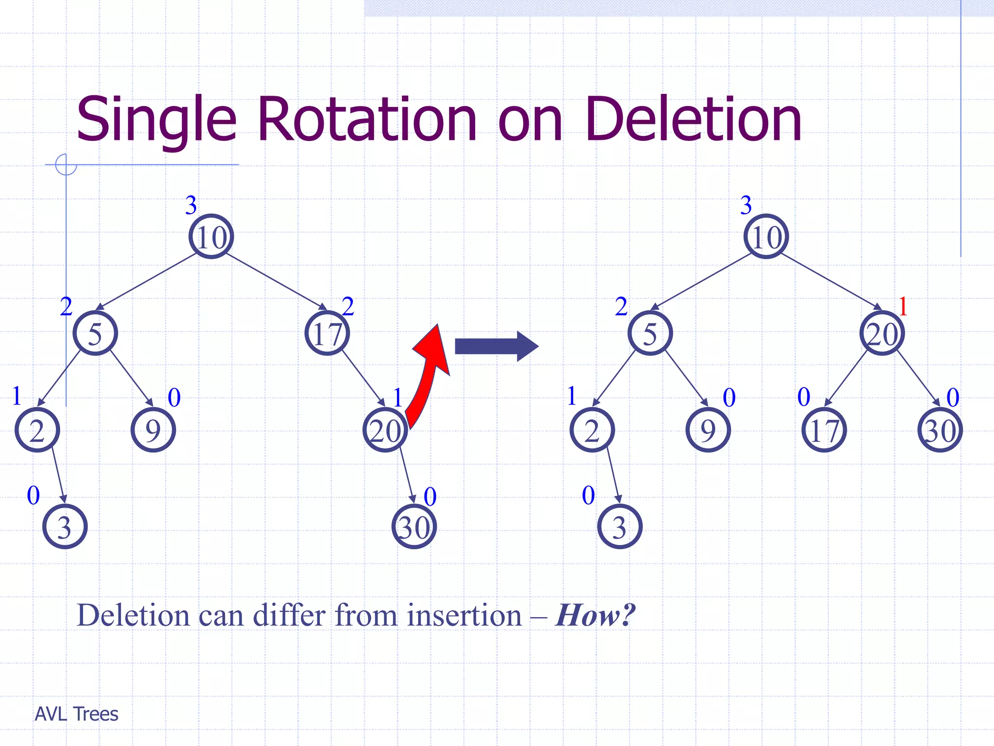 AVL Trees
Single Rotation on Deletion
20
9
2
17
5
10
30
3
1 1
0
2 2
3
0
0
30
9
2
20
5
10
17
3
1 0
0
2 1
3
0
0
Deletion can differ from insertion – How?
 