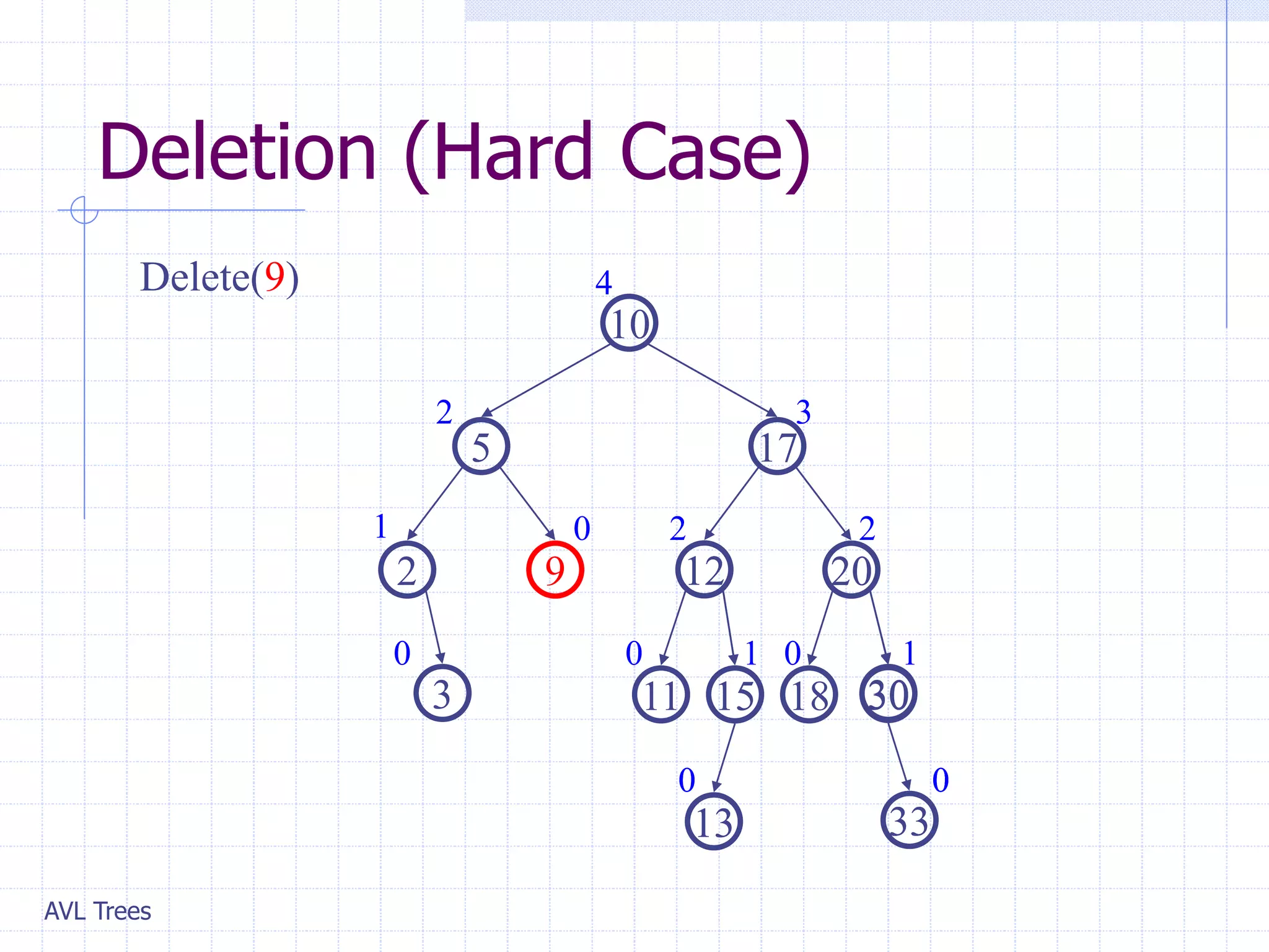 AVL Trees
Deletion (Hard Case)
Delete(9)
20
9
2
17
5
10
30
3
12
1 2
2
0
2 3
4
0
33
15
13
0 0
1
0
20
30
12
33
15
13
1
0 0
11
0
18
0
 