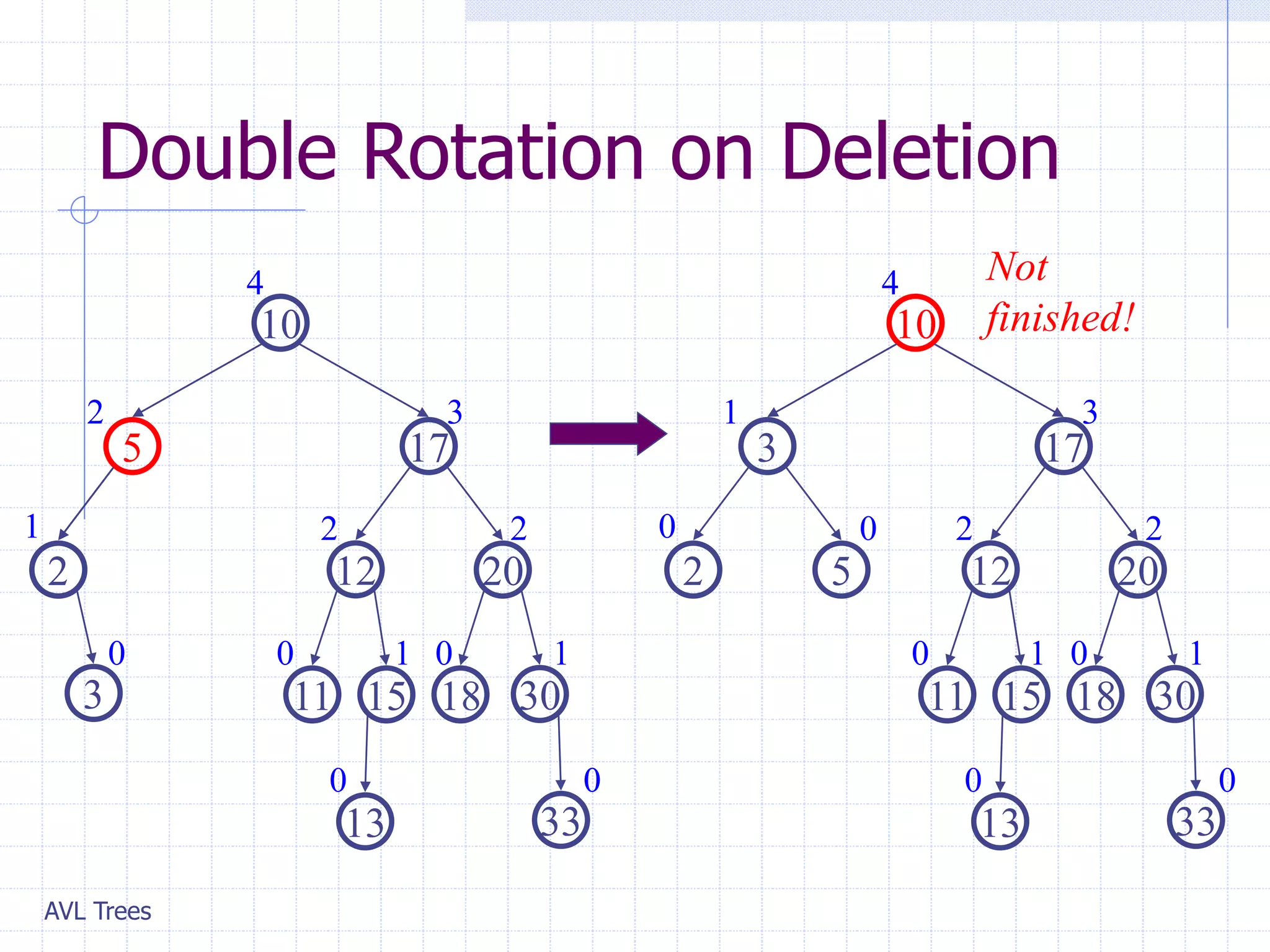AVL Trees
Double Rotation on Deletion
2
3
0
20
2
17
5
10
30
12
1 2
2
2 3
4
33
15
13
1
0 0
1
11
0
18
0
20
5
2
17
3
10
30
12
0 2
2
0
1 3
4
33
15
13
1
0 0
1
11
0
18
0
0
Not
finished!
 