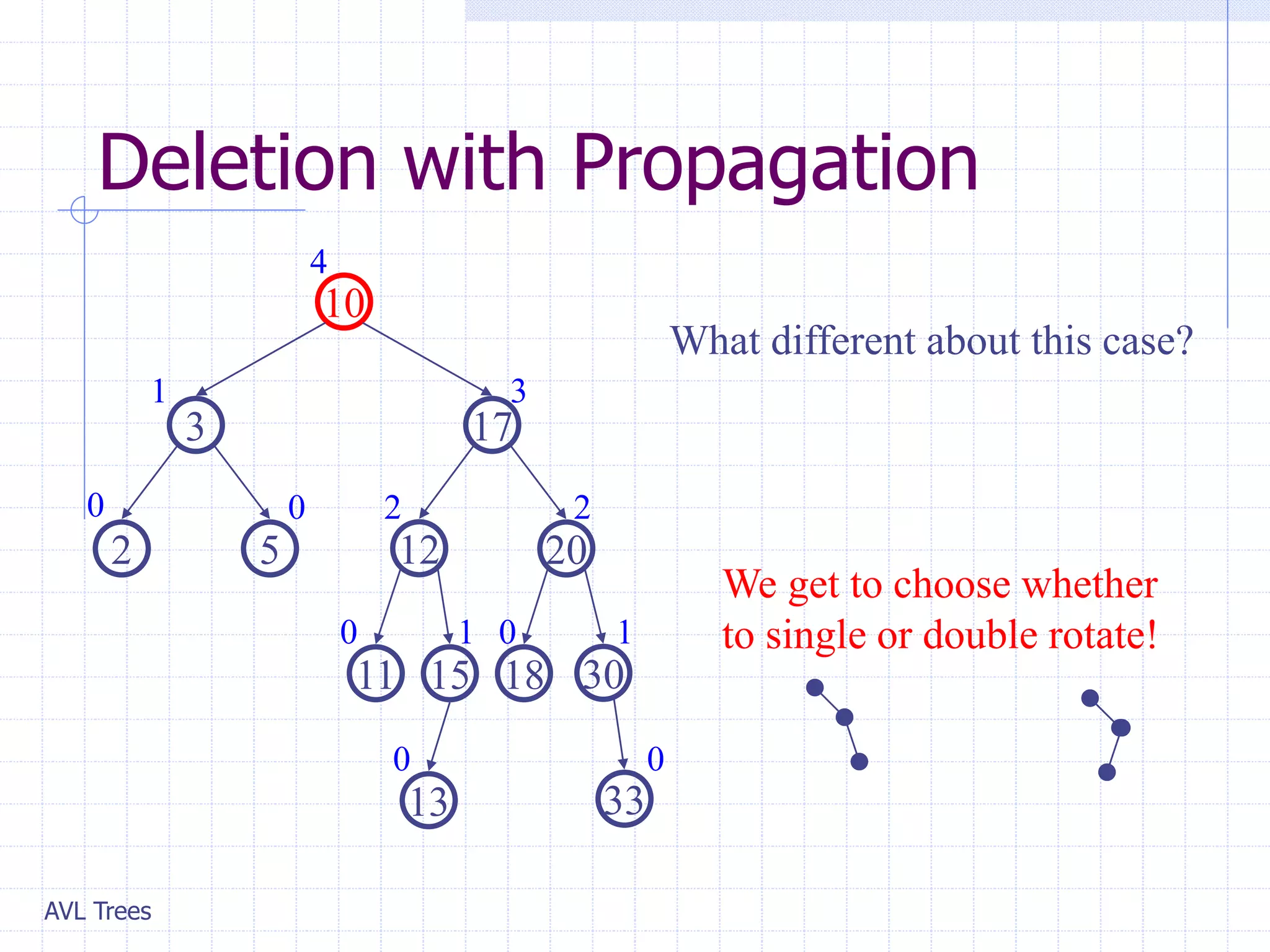 AVL Trees
Deletion with Propagation
We get to choose whether
to single or double rotate!
20
5
2
17
3
10
30
12
0 2
2
0
1 3
4
33
15
13
1
0 0
1
11
0
18
0
What different about this case?
 