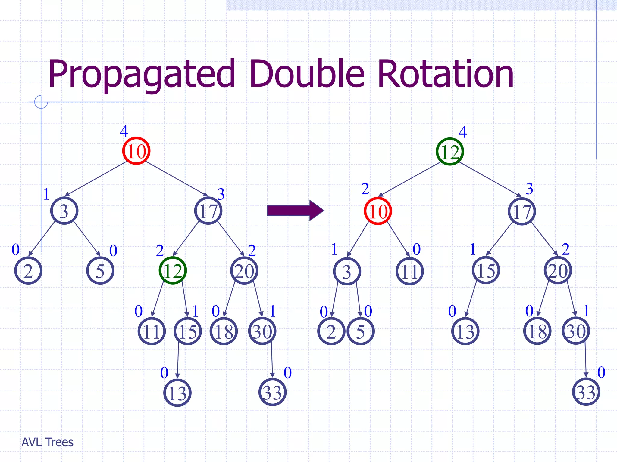AVL Trees
Propagated Double Rotation
0
17
12
11
5
2
3
10
4
2 3
1 0
0 0
20
5
2
17
3
10
30
12
0 2
2
0
1 3
4
33
15
13
1
0
1
11
0
18
0
15
1
0
20
30
33
1
18
0
13
0
2
 