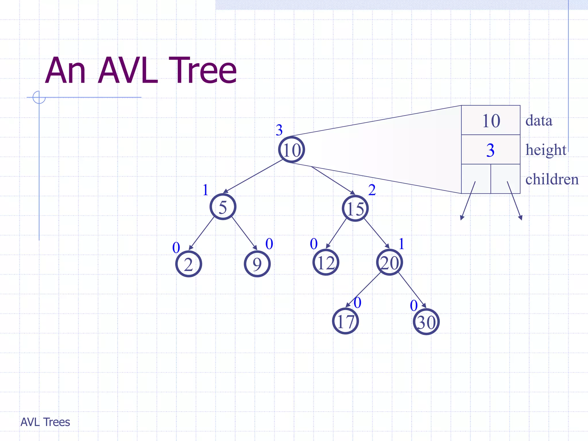 AVL Tree.ppt | Programming Languages | Computing