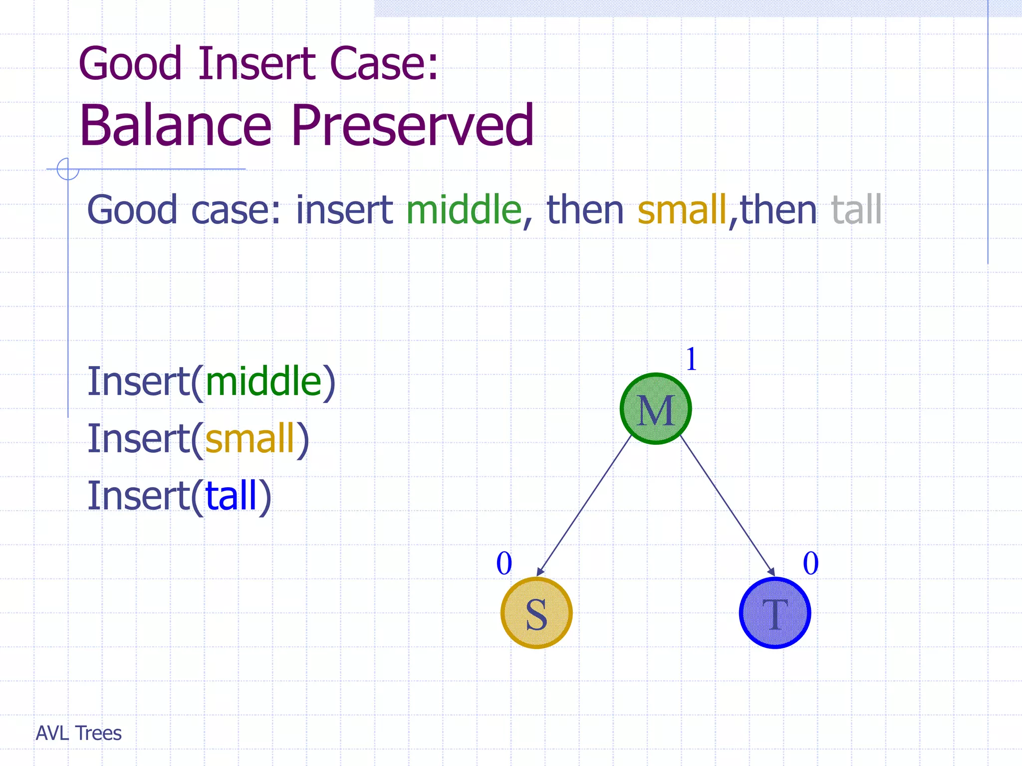 AVL Trees
Good Insert Case:
Balance Preserved
Good case: insert middle, then small,then tall
Insert(middle)
Insert(small)
Insert(tall)
M
S T
0
0
1
 