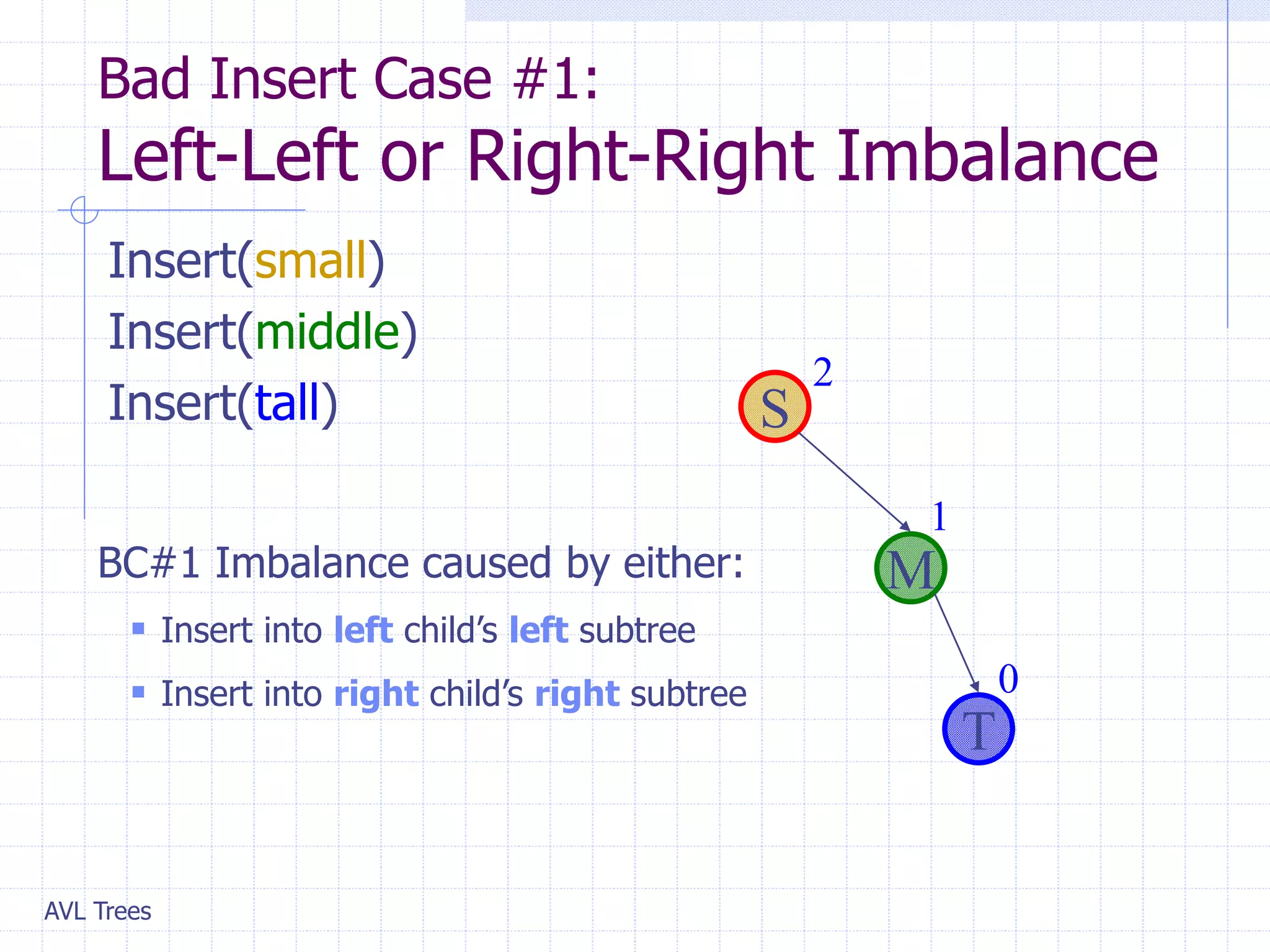 AVL Trees
Bad Insert Case #1:
Left-Left or Right-Right Imbalance
Insert(small)
Insert(middle)
Insert(tall)
T
M
S
0
1
2
BC#1 Imbalance caused by either:
 Insert into left child’s left subtree
 Insert into right child’s right subtree
 