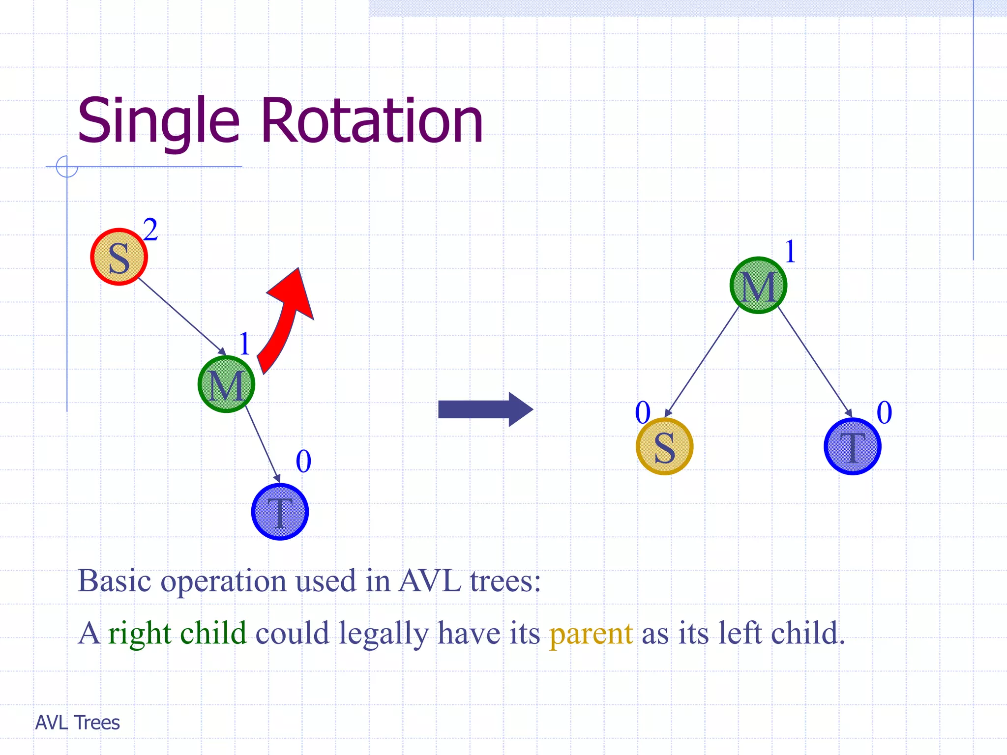 AVL Trees
Single Rotation
T
M
S
0
1
2
M
S T
0
0
1
Basic operation used in AVL trees:
A right child could legally have its parent as its left child.
 