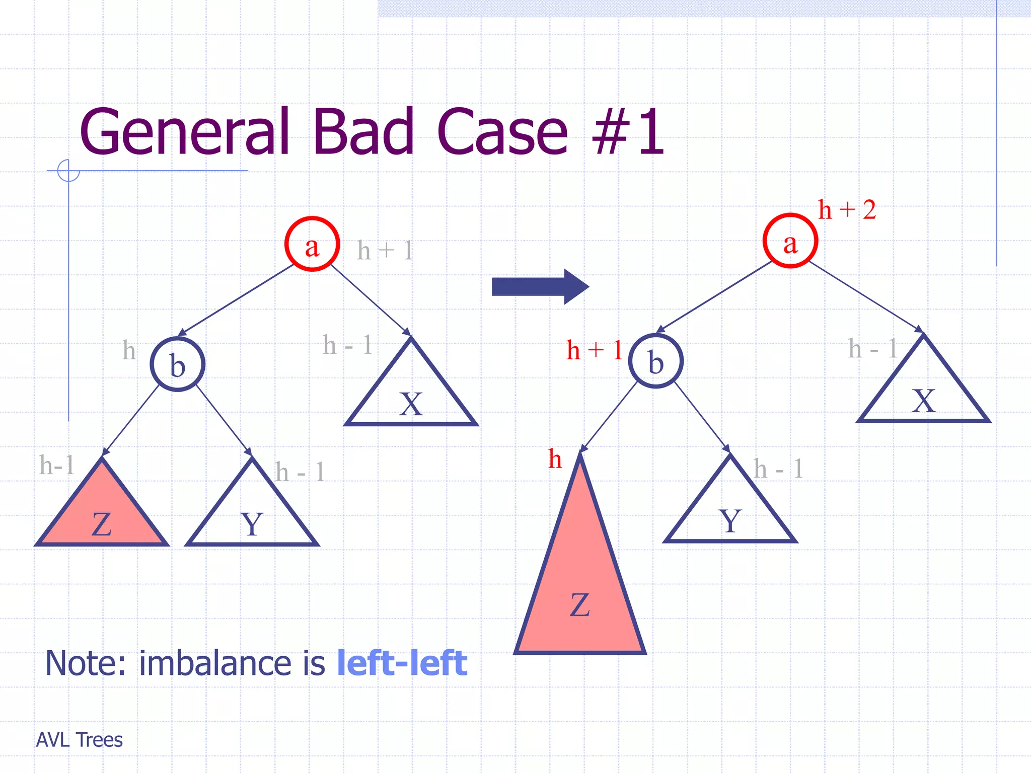 AVL Trees
General Bad Case #1
a
X
Y
b
Z
h h - 1
h + 1 h - 1
h + 2
a
X
Y
b
Z
h-1 h - 1
h h - 1
h + 1
Note: imbalance is left-left
 