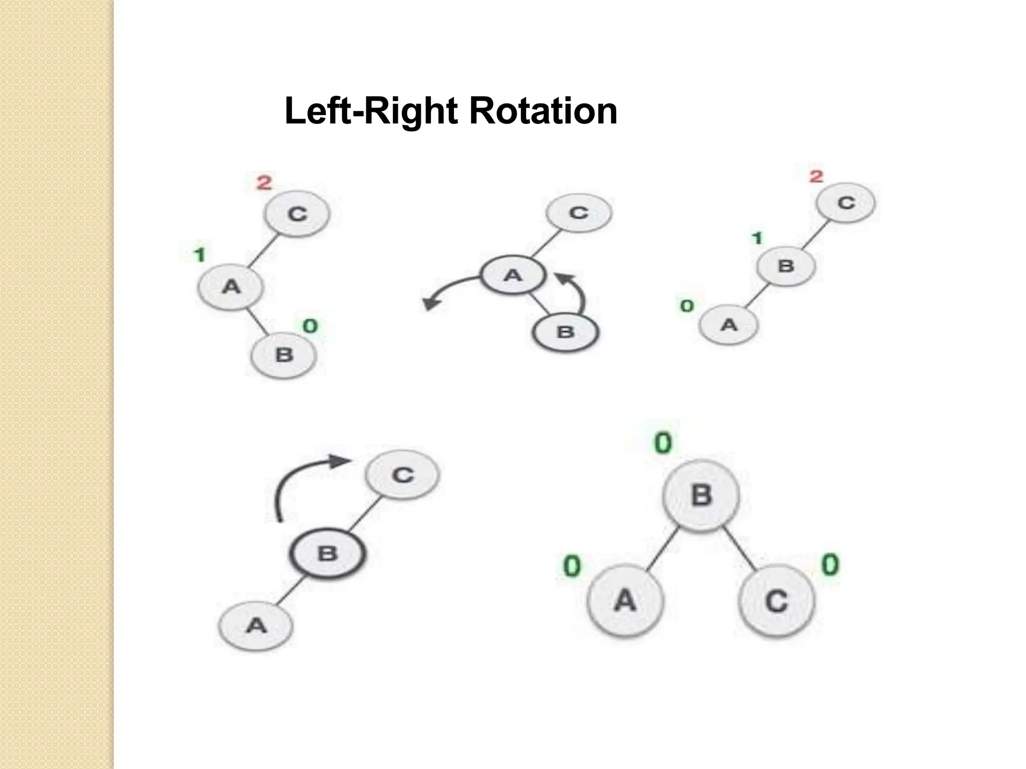 Left-Right Rotation
 