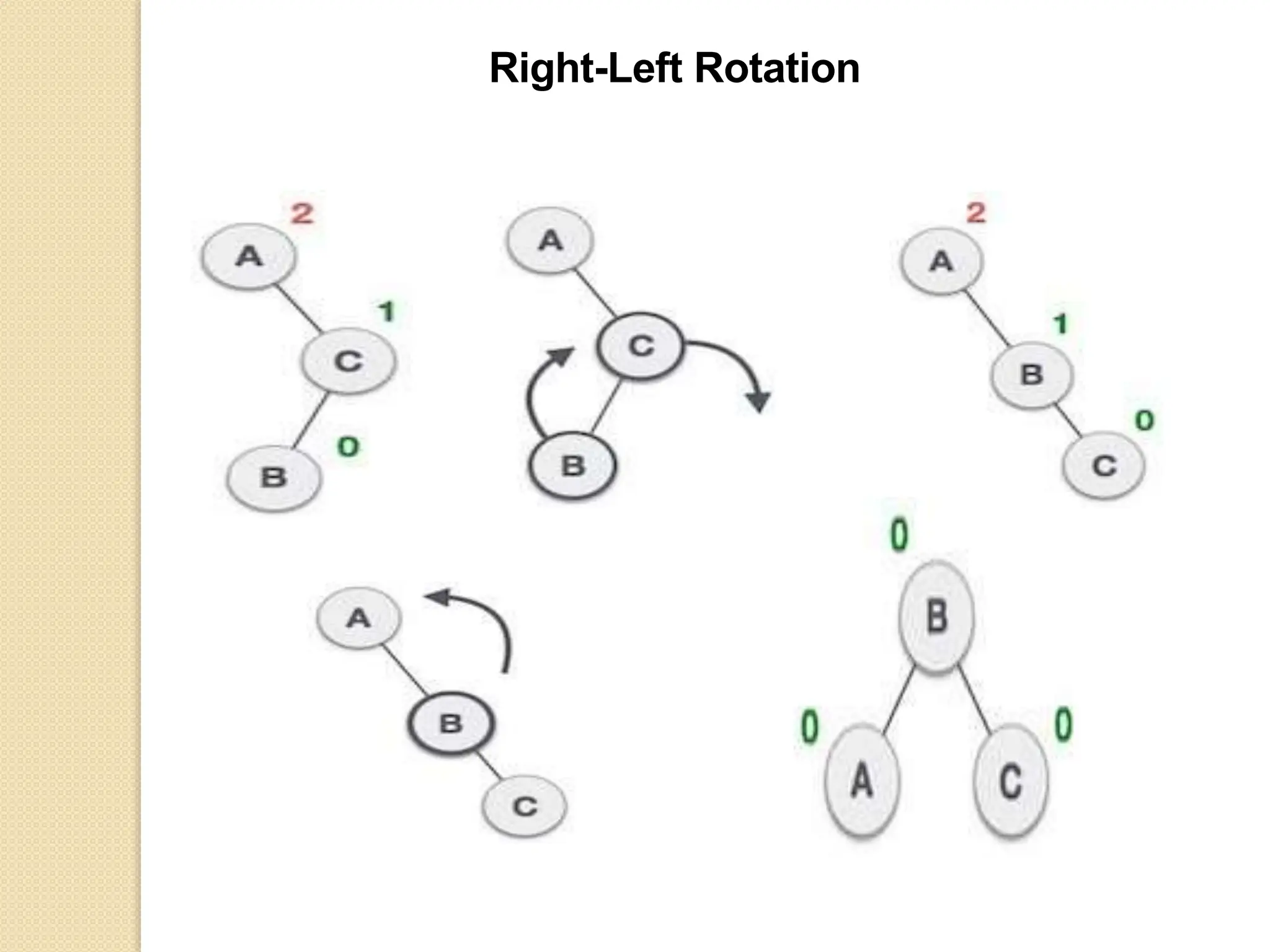 Right-Left Rotation
 