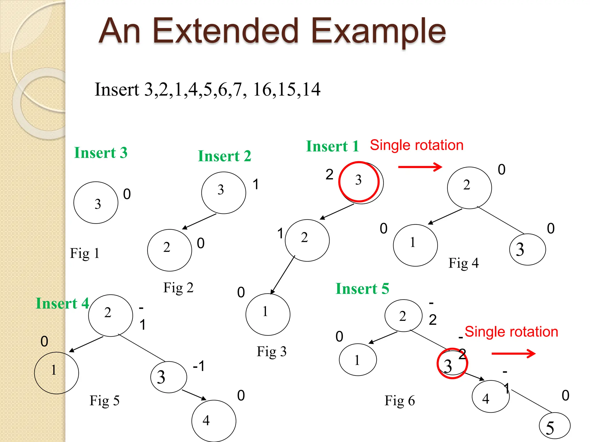 An Extended Example
Insert 3,2,1,4,5,6,7, 16,15,14
3
Fig 1
3
2
Fig 2
3
2
1
Fig 3
2
1
3
Fig 4
2
1
3
4
Fig 5
2
1
3
4
5
Fig 6
Single rotation
Single rotation
Insert 3 Insert 2
Insert 1
Insert 4
Insert 5
0
1
0
1
0
2 0
0 0
-
1
-1
0
0
-
2
-
2
-
1 0
0
 