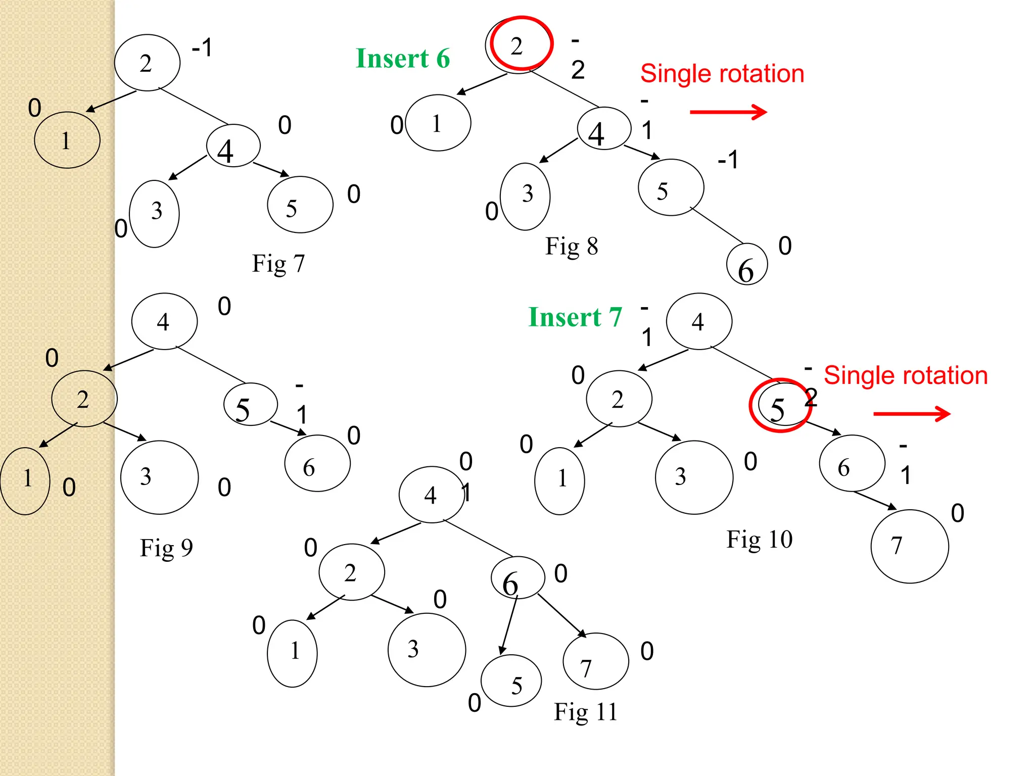 2
1
4
5
3
Fig 7 6
2
1
4
5
3
Fig 8
4
2
5
6
1 3
Fig 9
4
2
5
6
1 3
7
Fig 10
4
2
6
7
1 3
5
Fig 11
Single rotation
Single rotation
Insert 6
Insert 7
-1
0
0
0
0
0
0
0
-1
-
1
-
2
0
-
1
0
0
0
0
-
1
0
0
0
-
2
-
1
0
0
1
0
0
0
0
0
0
 