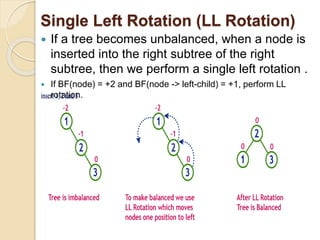 Ll Rotation Avl Data structures trees and graphs - AVL tree.pptx
