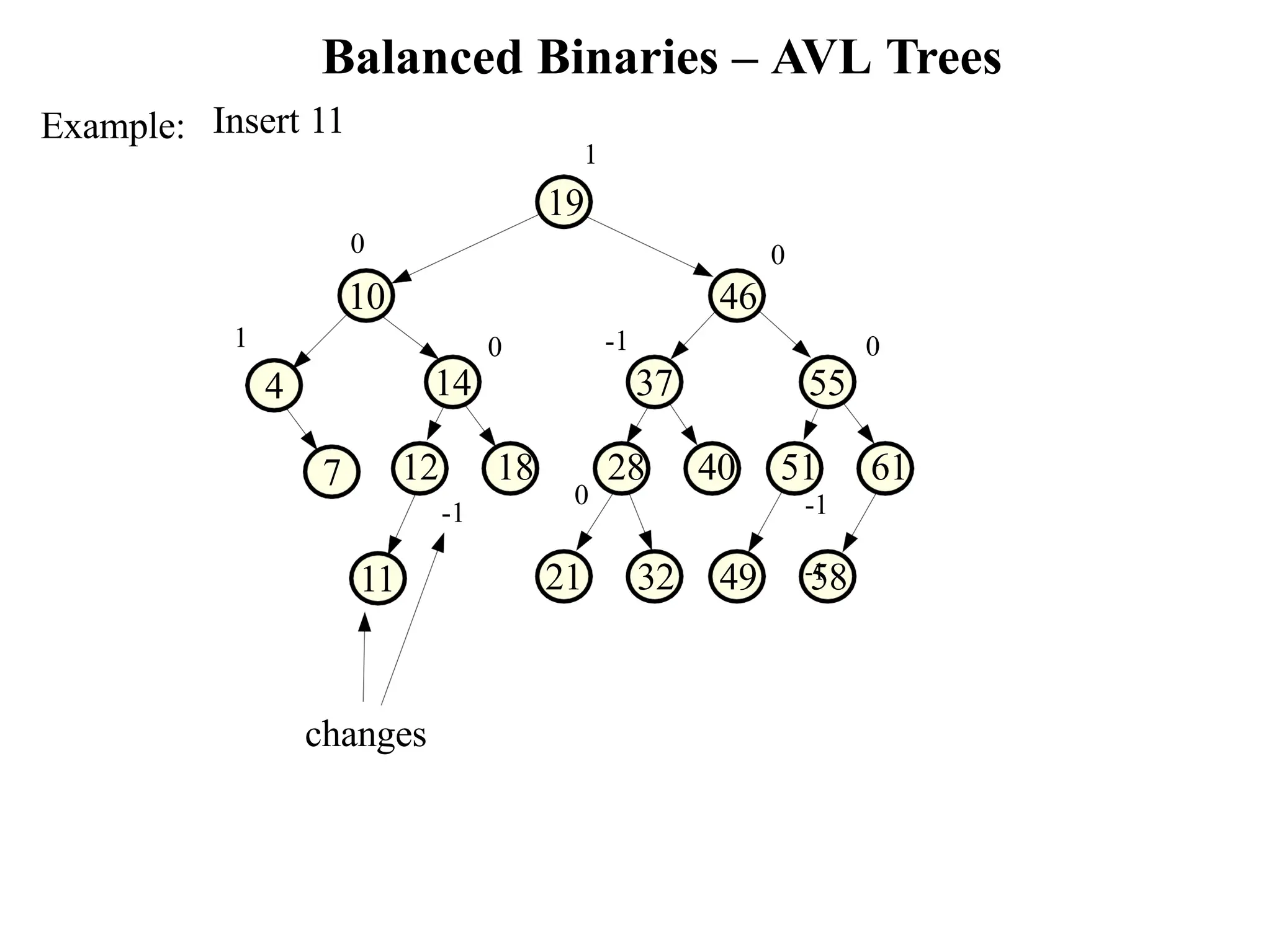 Balanced Binaries – AVL Trees Example: 21 32 49 58 7 -1 37 12 18 28 40 51 61 -1 -1 0 55 0 0 14 0 0 10 46 Insert 11 1 19 1 4 11 changes -1 