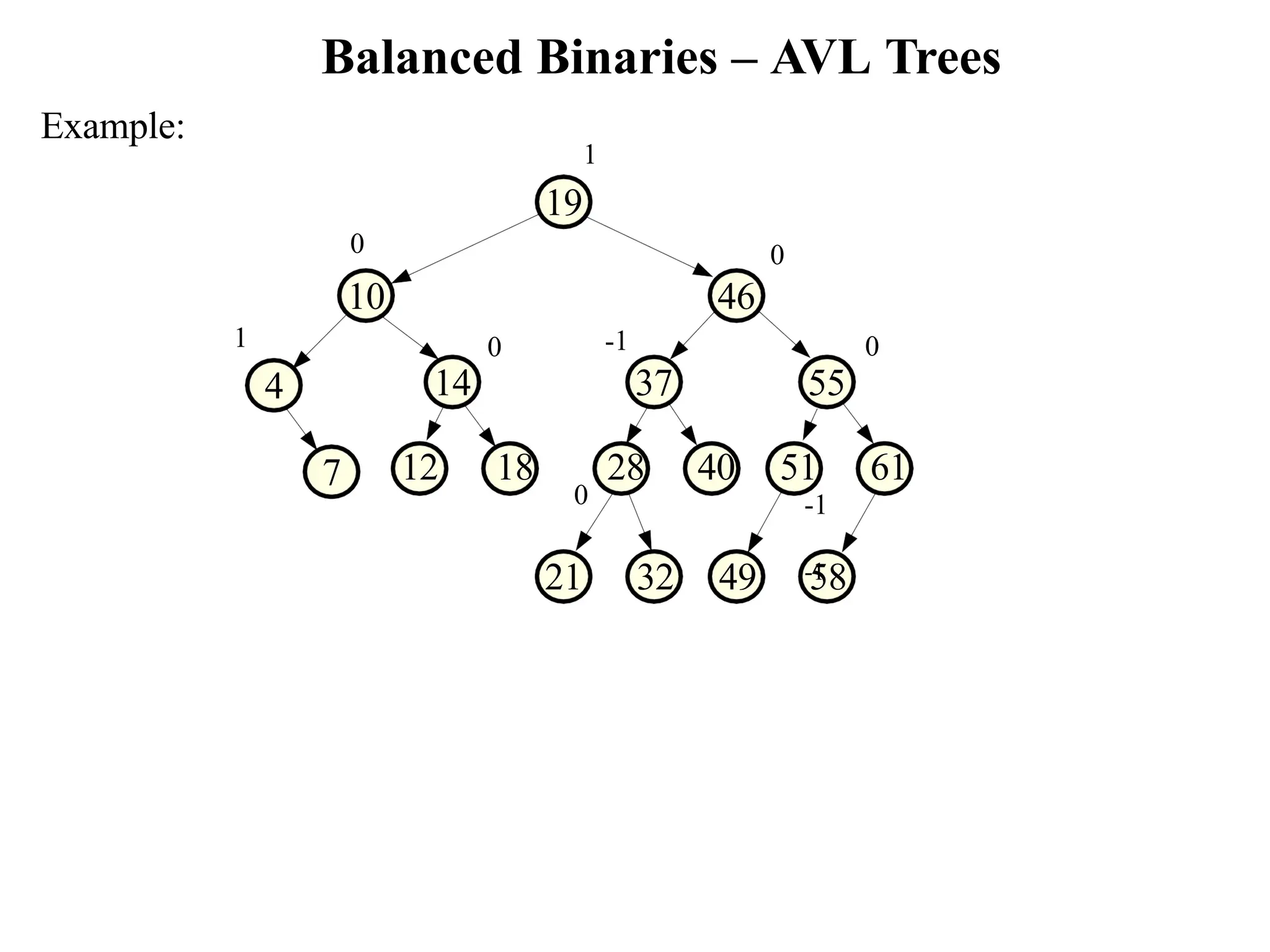 Balanced Binaries – AVL Trees Example: 46 21 32 49 58 7 -1 37 12 18 28 40 51 61 -1 -1 0 55 0 0 14 0 0 10 1 19 1 4 