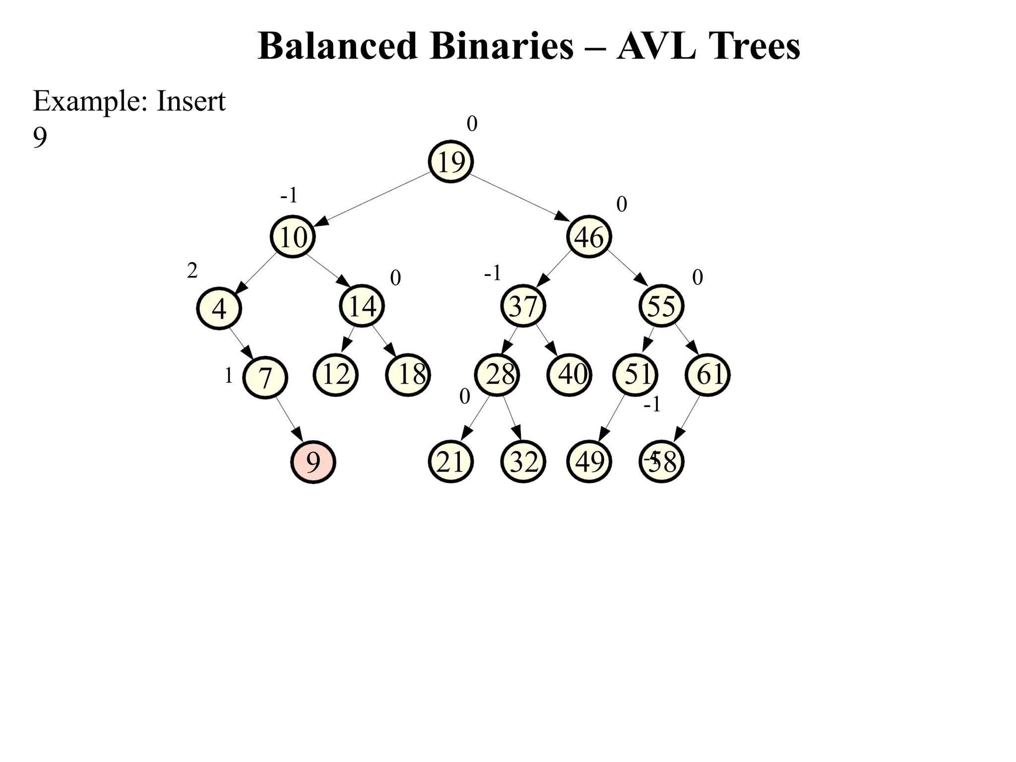 Balanced Binaries – AVL Trees Example: Insert 9 46 21 32 49 58 7 -1 37 12 18 28 40 51 61 -1 -1 0 55 0 0 14 0 -1 10 0 19 9 2 4 1 