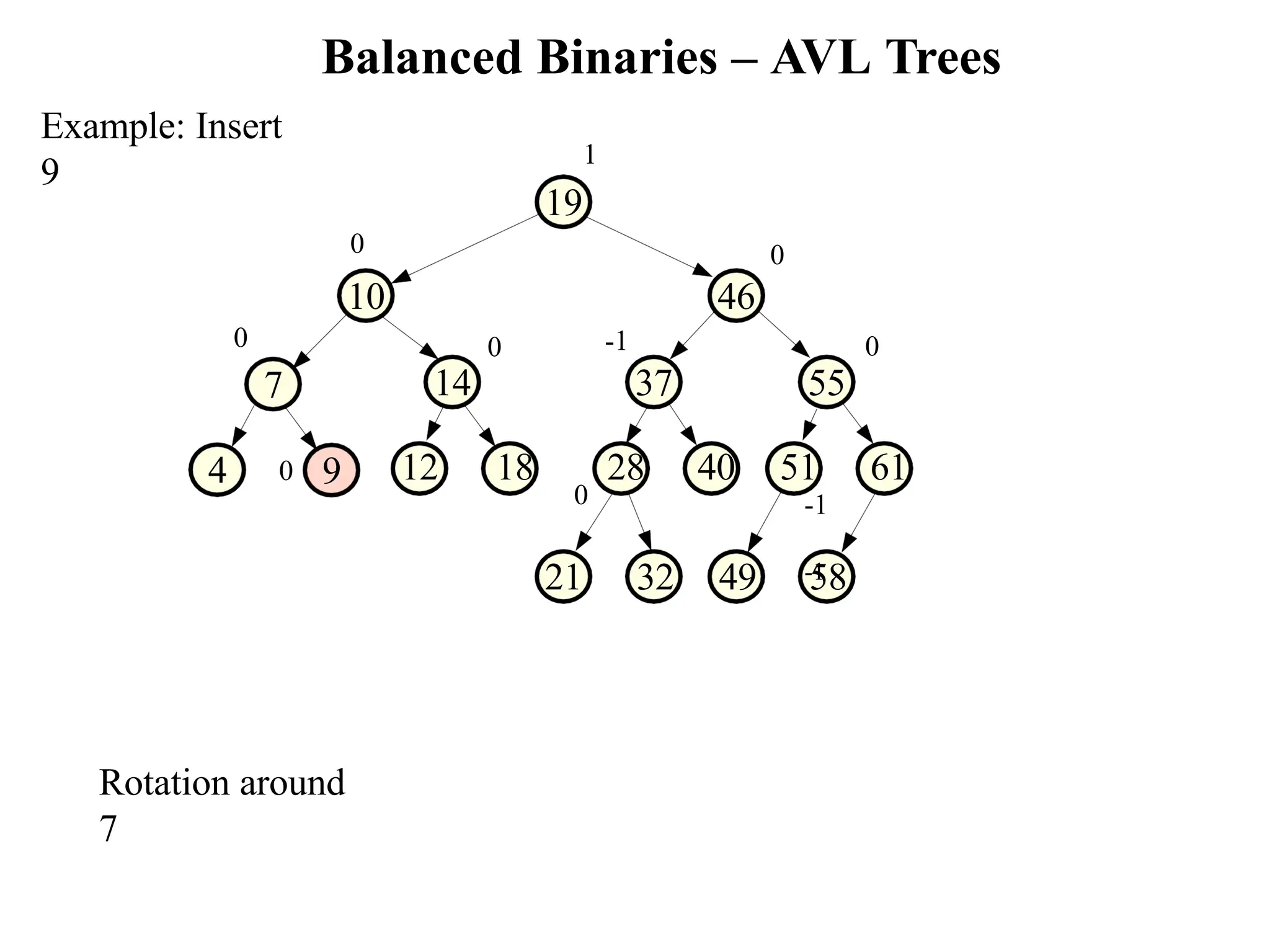 Balanced Binaries – AVL Trees Example: Insert 9 46 21 32 49 58 4 -1 37 12 18 28 40 51 61 -1 -1 0 55 0 0 14 0 0 10 1 19 9 0 7 0 Rotation around 7 
