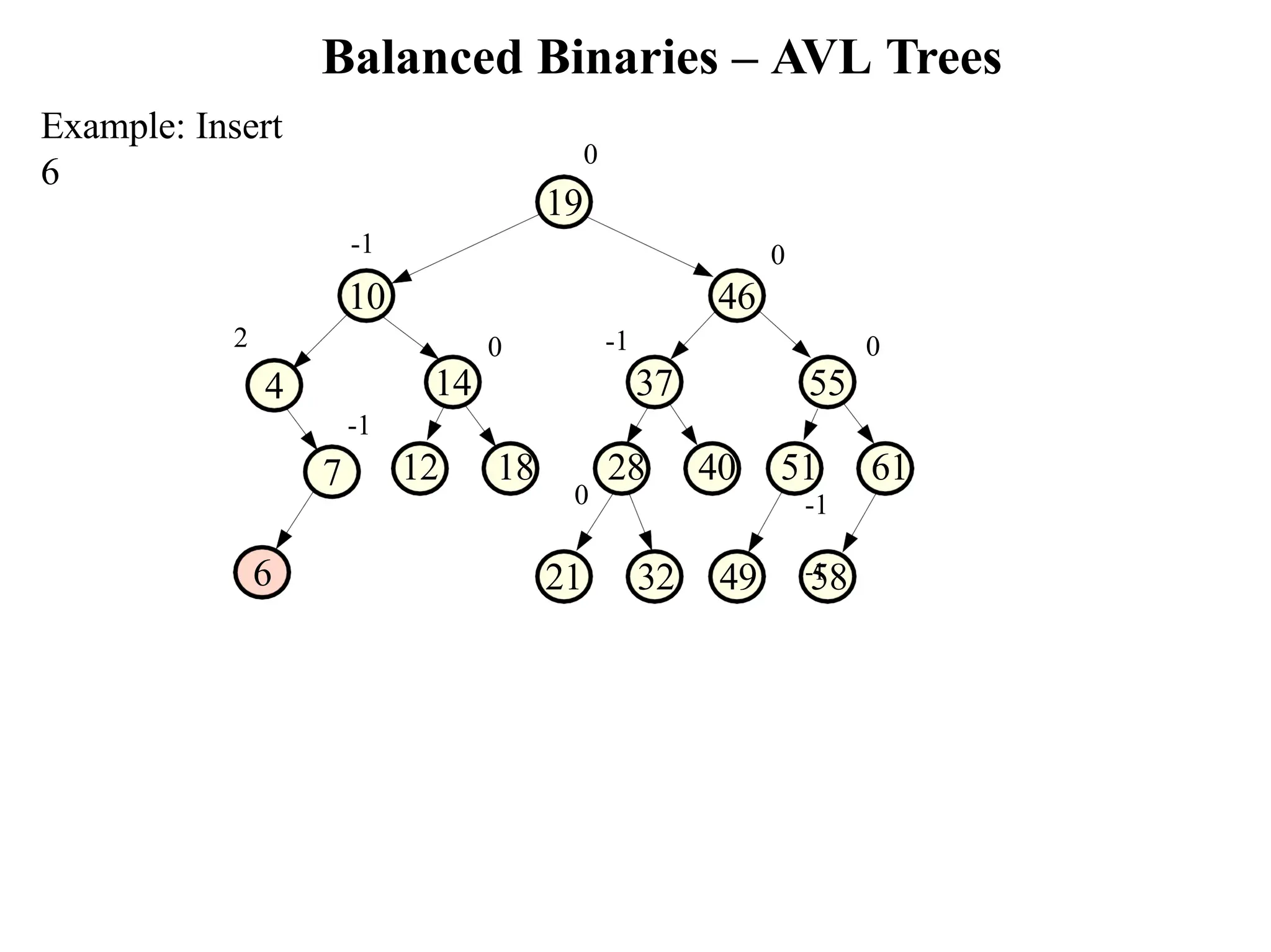 Balanced Binaries – AVL Trees Example: Insert 6 46 21 32 49 58 7 -1 37 12 18 28 40 51 61 -1 -1 0 55 0 0 14 0 -1 10 0 19 2 4 6 -1 