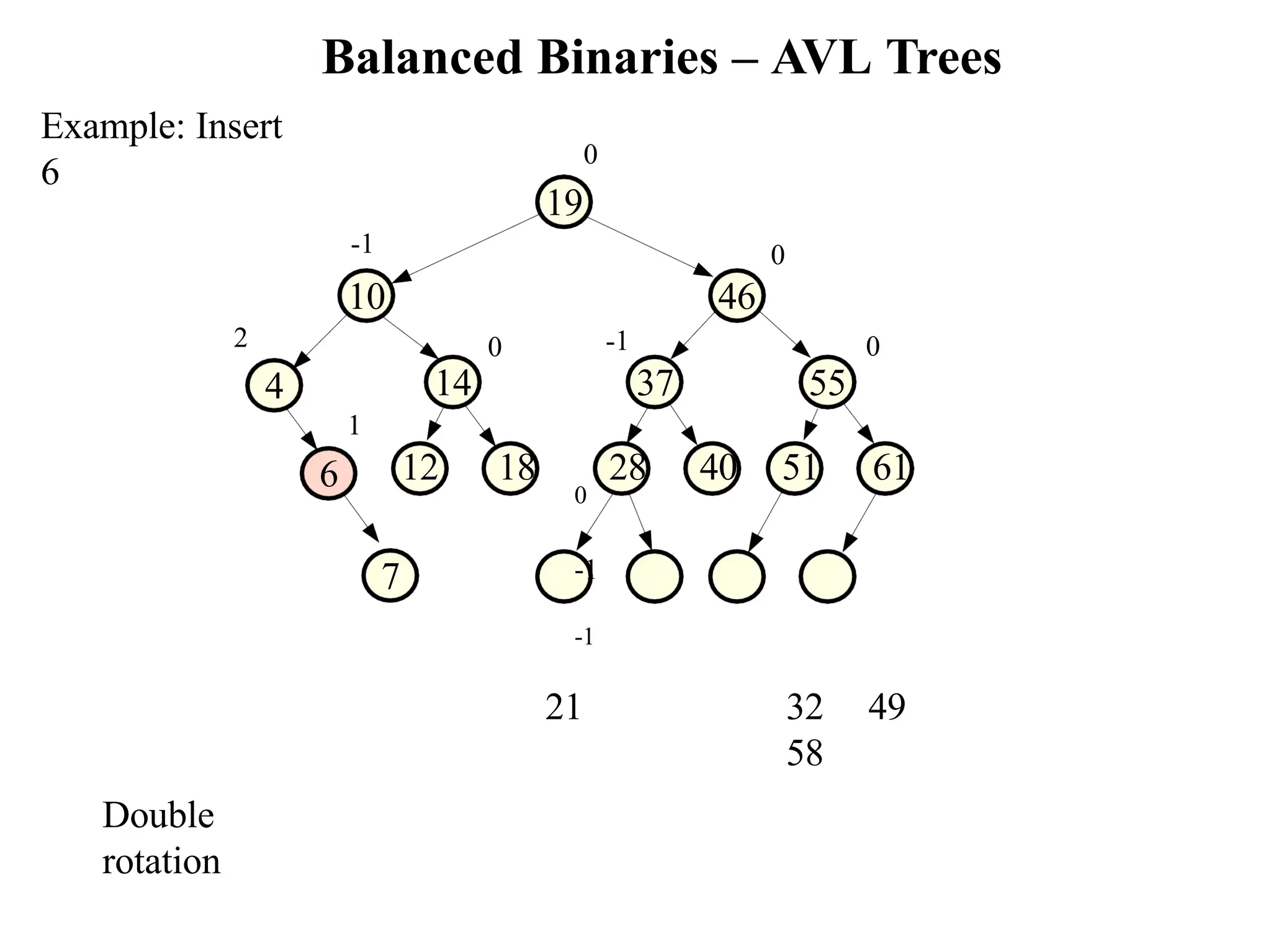 Balanced Binaries – AVL Trees Example: Insert 6 46 7 0 55 0 0 14 -1 37 12 18 28 40 51 61 0 -1 -1 21 32 49 58 -1 10 0 19 2 4 6 1 Double rotation 